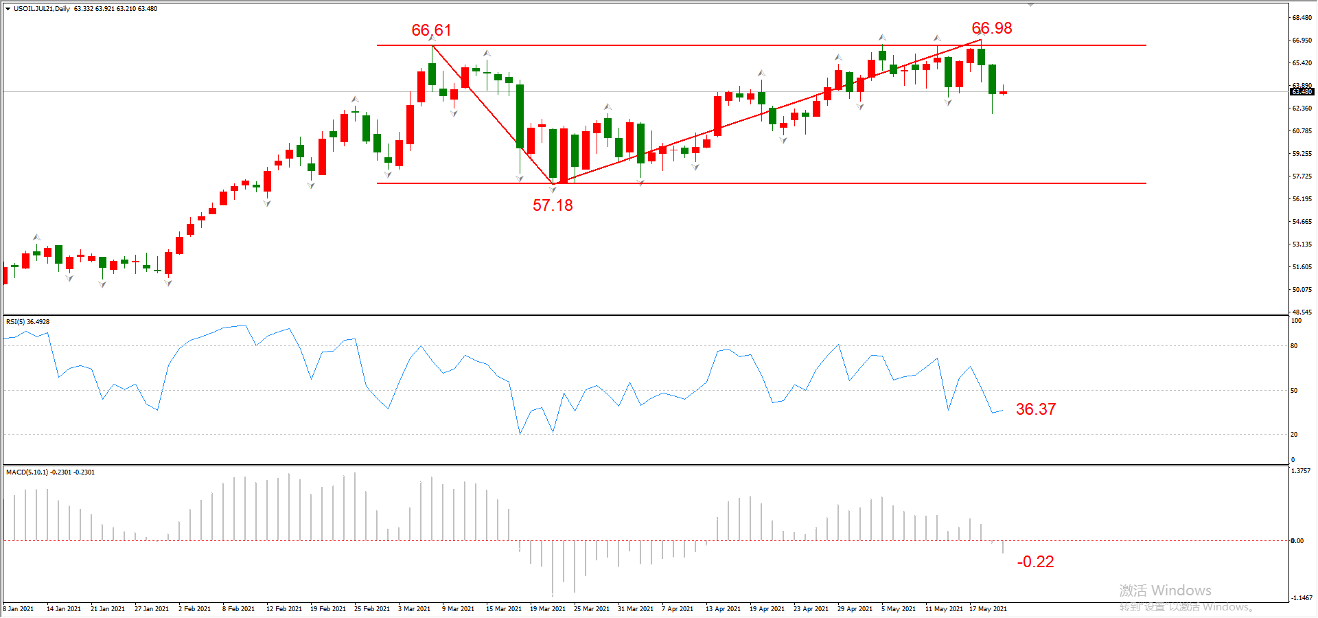 ATFX晚评0520：欧元延续涨势，黄金遇阻回落，原油下跌概率较高