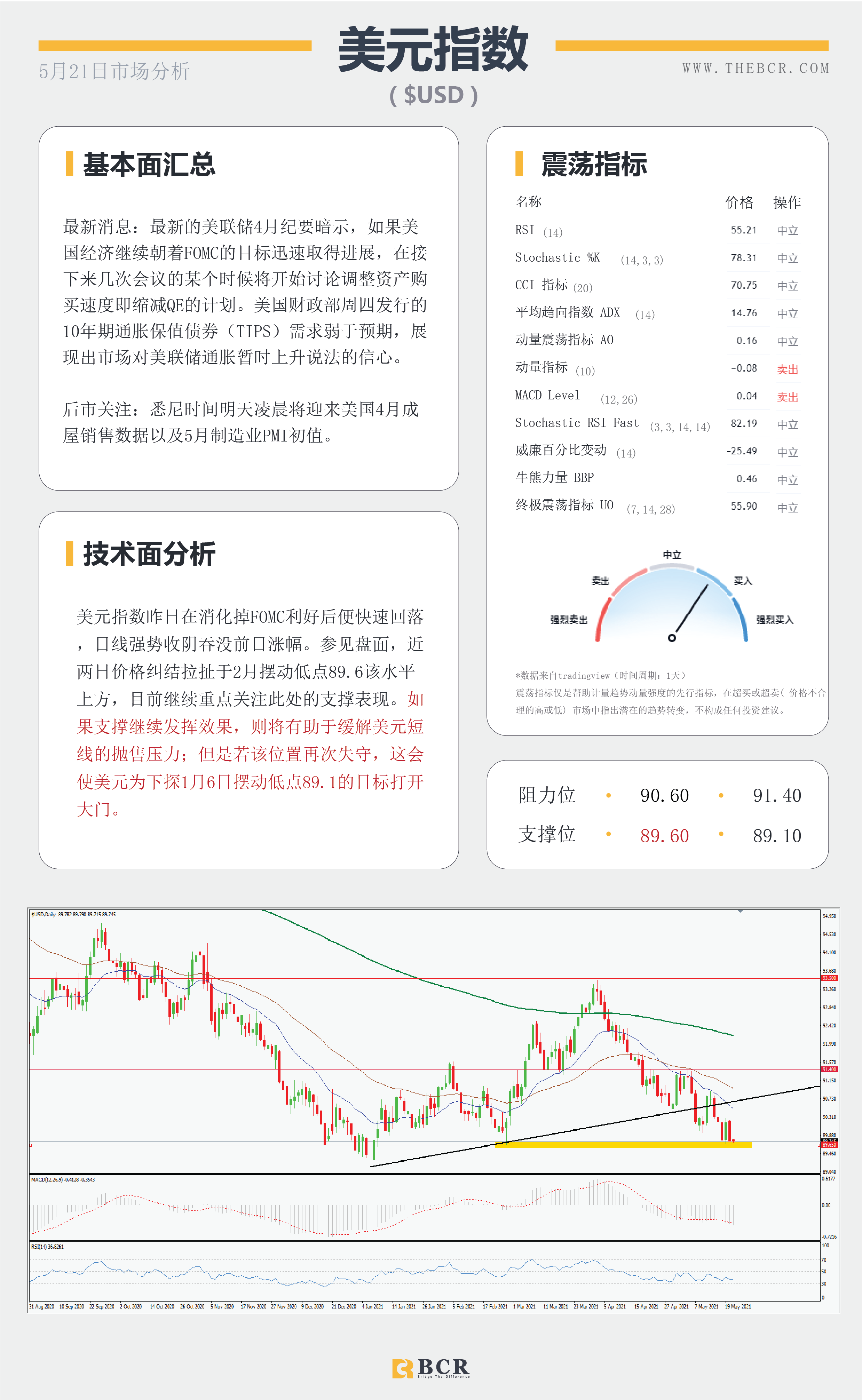 【百汇BCR今日市场分析2021.5.21】利好消化美元再次跌落，美伊和解原油供应增加。