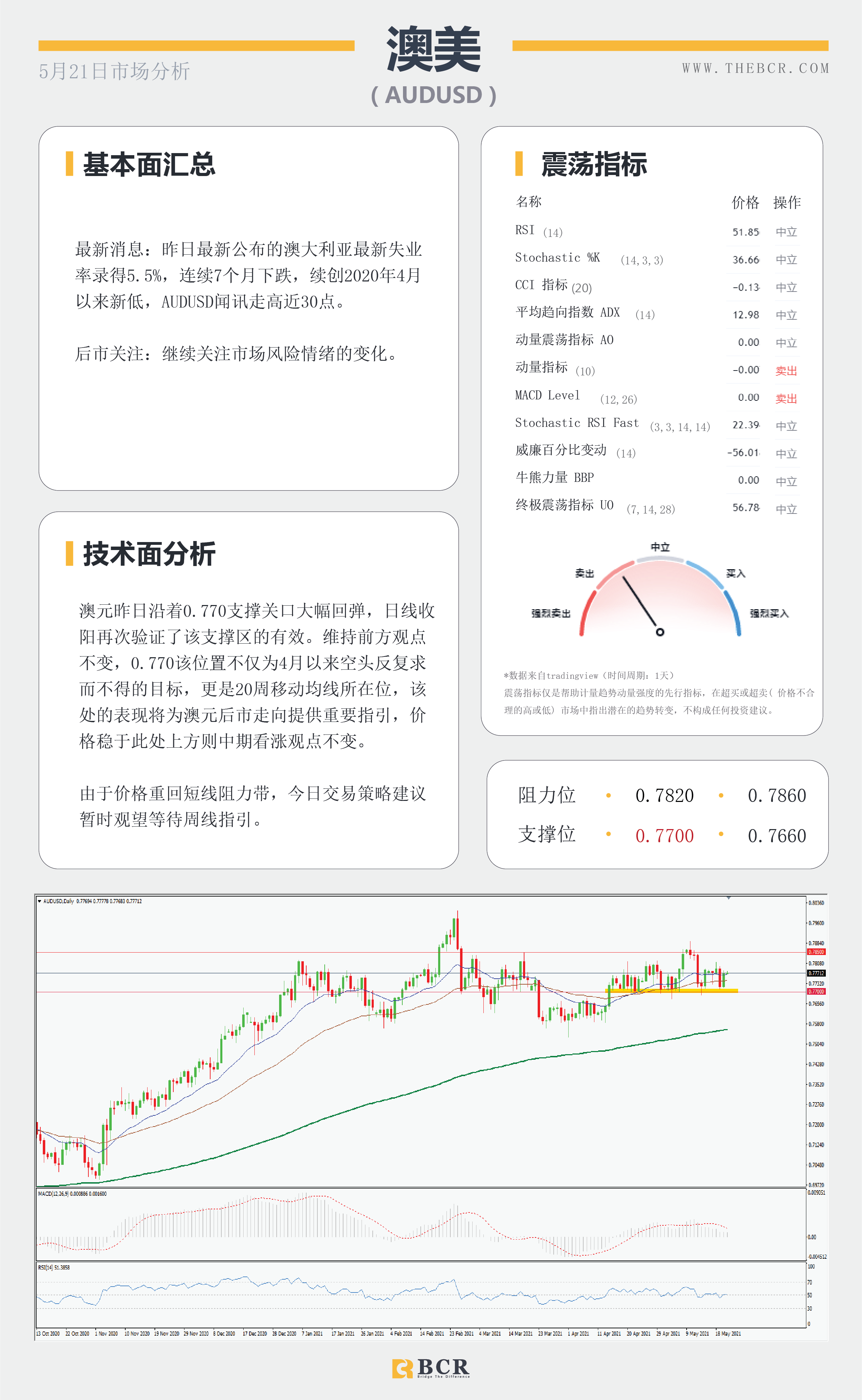 【百汇BCR今日市场分析2021.5.21】利好消化美元再次跌落，美伊和解原油供应增加。