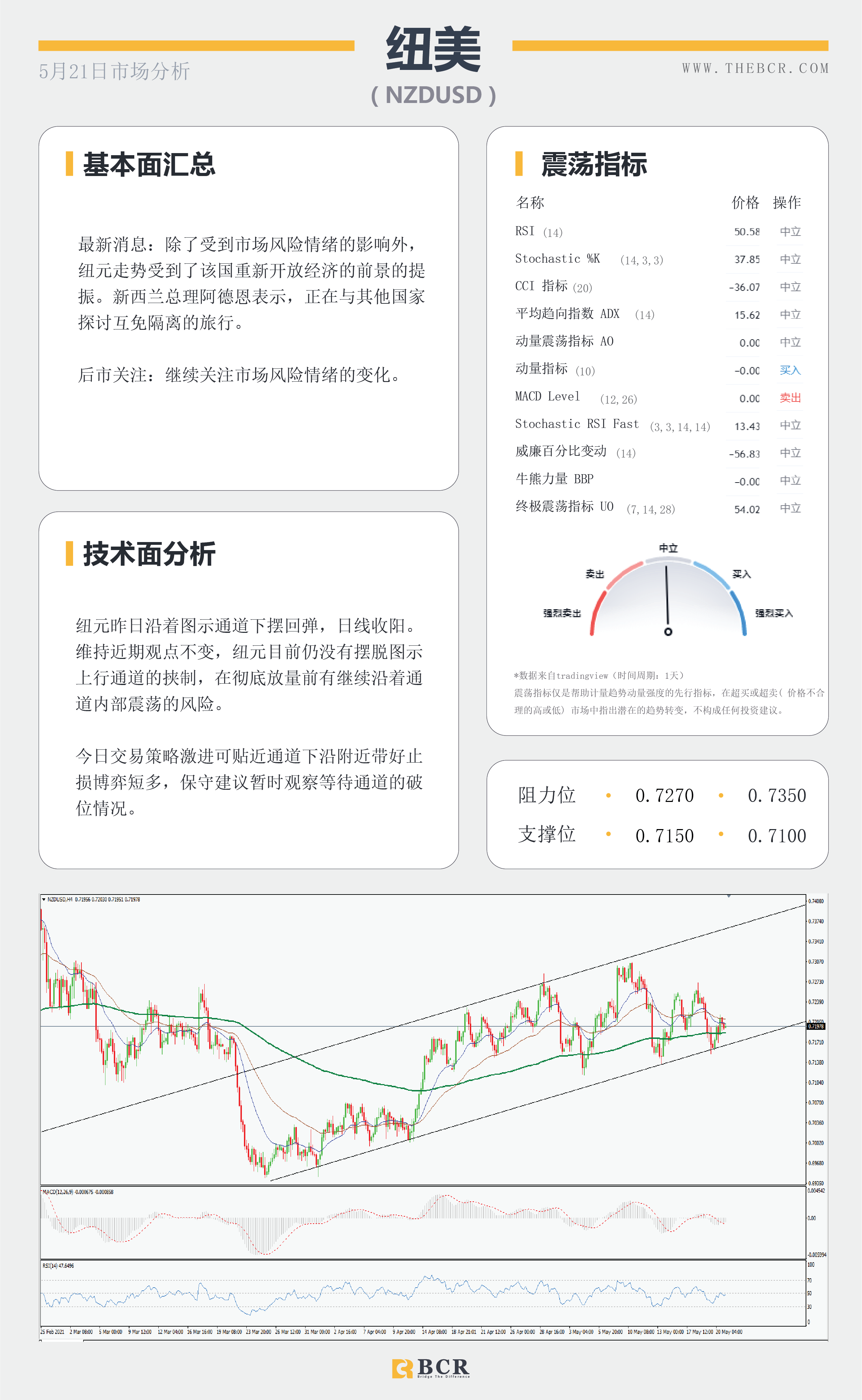 【百汇BCR今日市场分析2021.5.21】利好消化美元再次跌落，美伊和解原油供应增加。