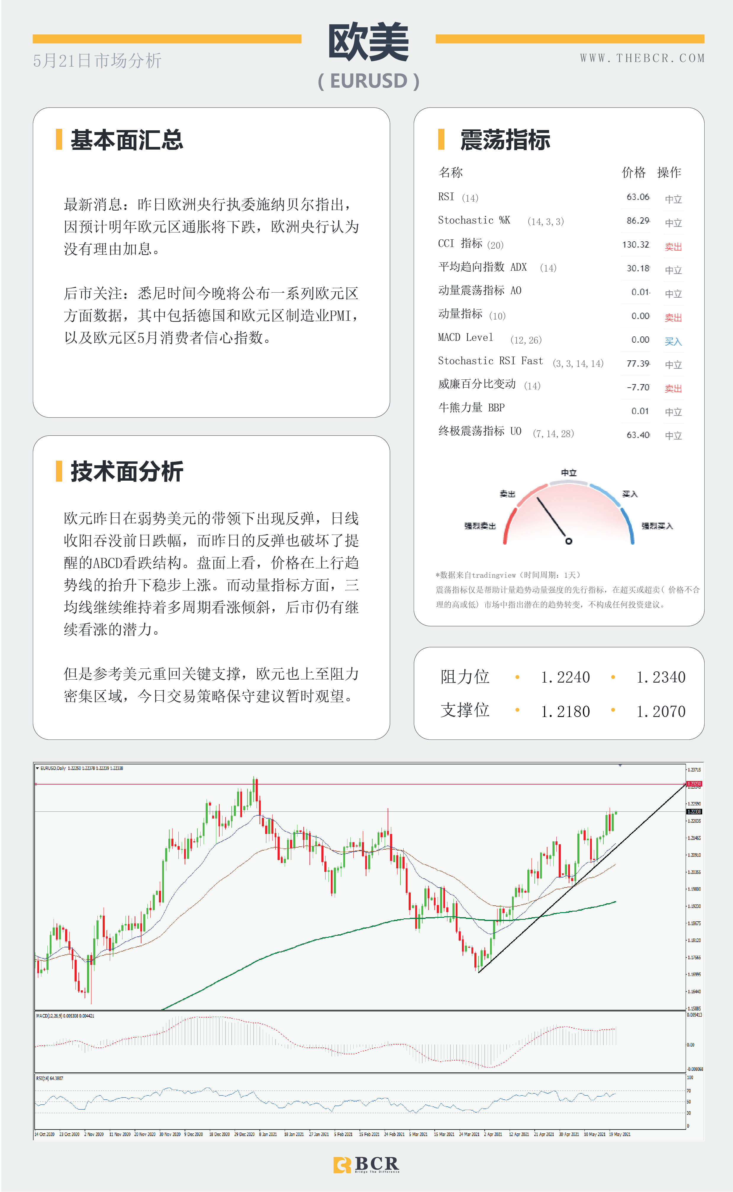 【百汇BCR今日市场分析2021.5.21】利好消化美元再次跌落，美伊和解原油供应增加。