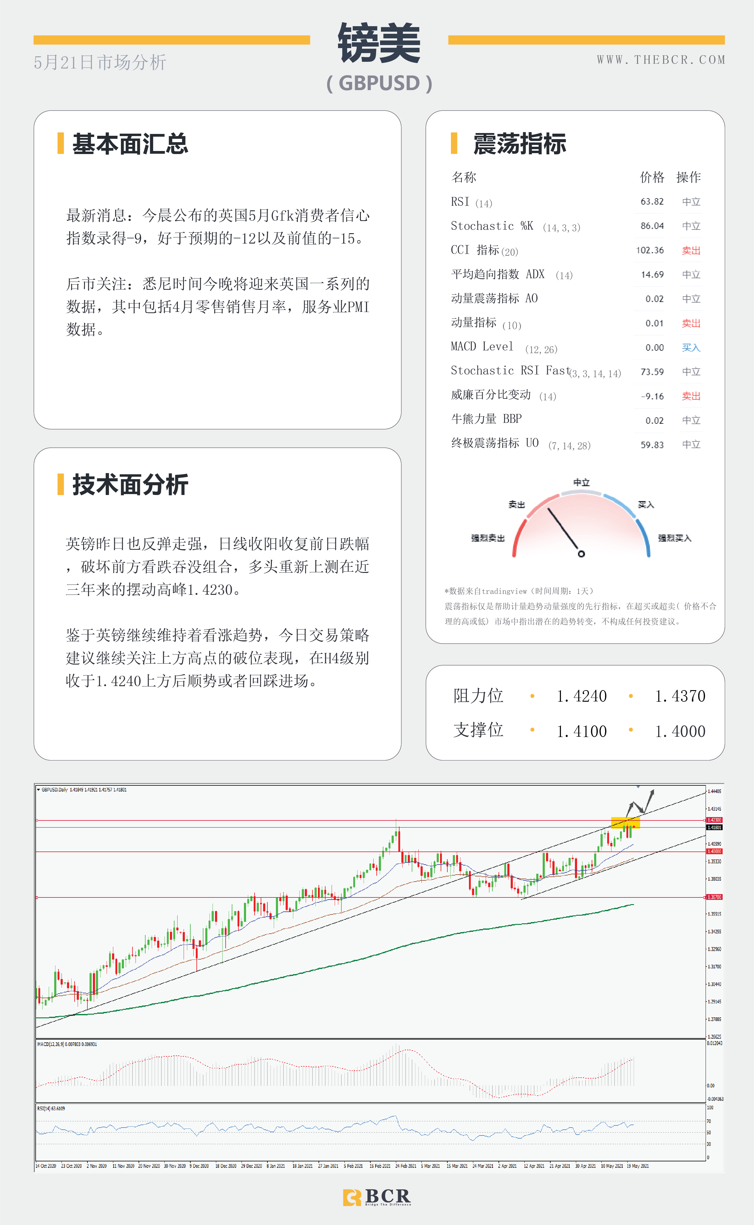 【百汇BCR今日市场分析2021.5.21】利好消化美元再次跌落，美伊和解原油供应增加。