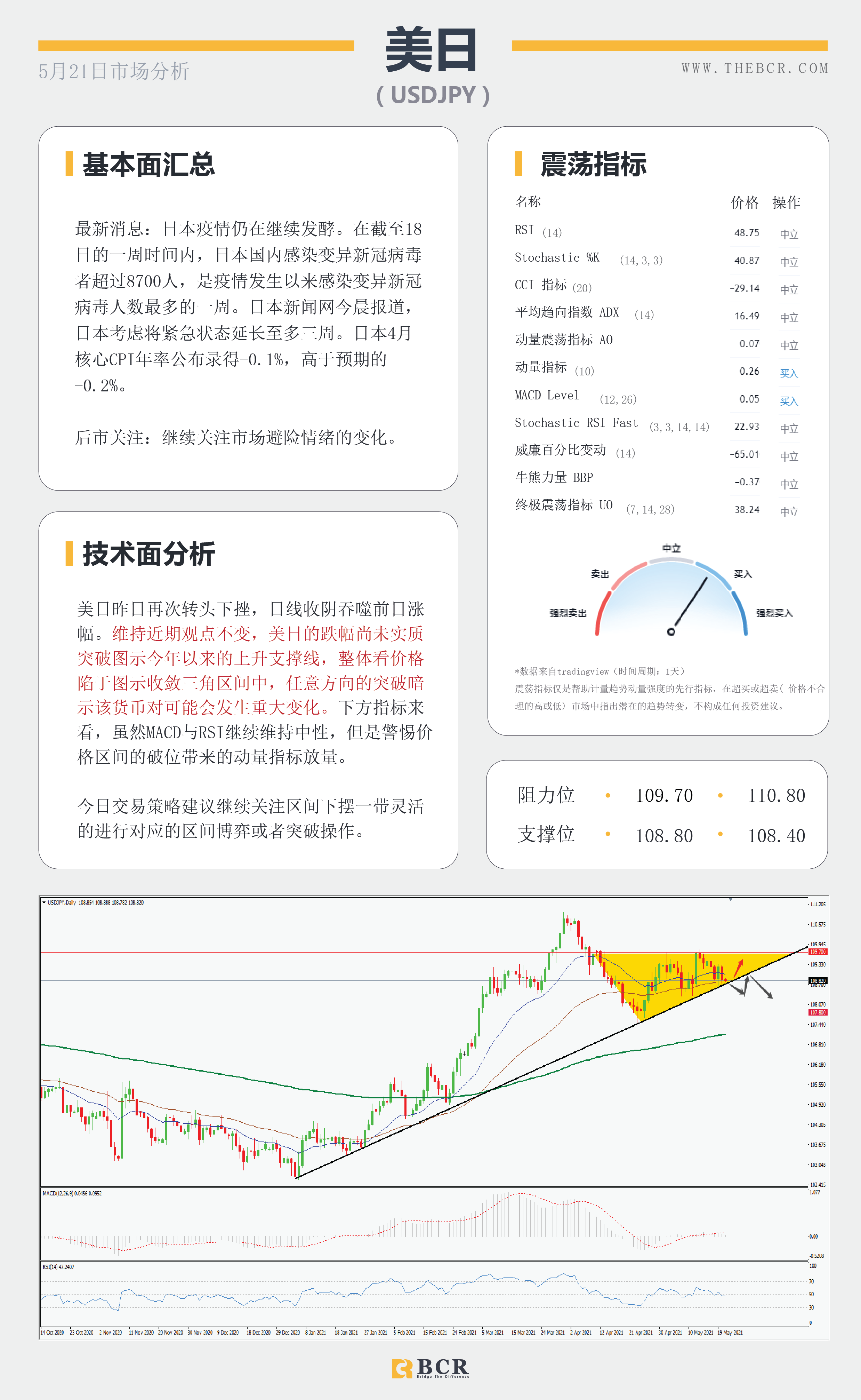 【百汇BCR今日市场分析2021.5.21】利好消化美元再次跌落，美伊和解原油供应增加。