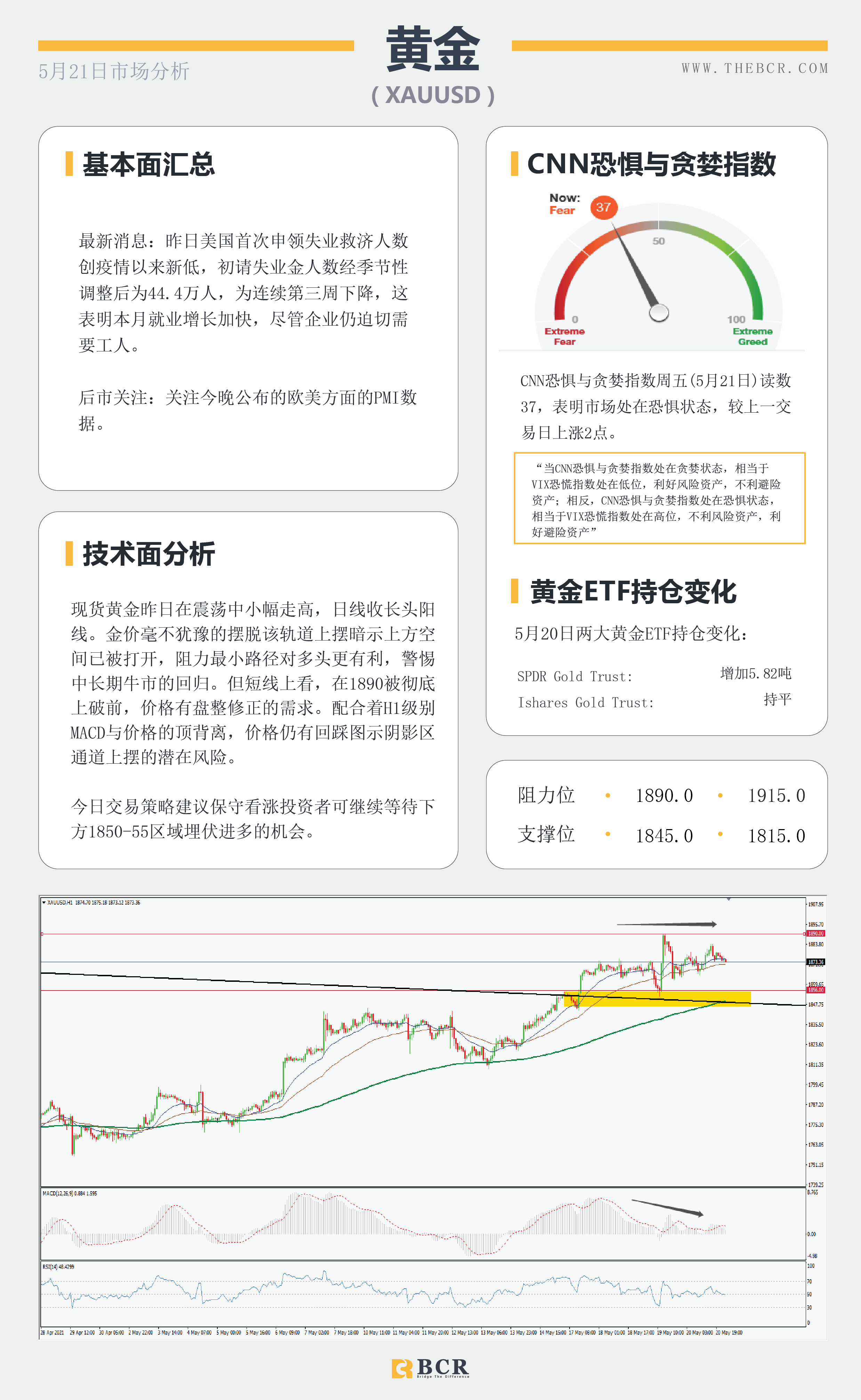 【百汇BCR今日市场分析2021.5.21】利好消化美元再次跌落，美伊和解原油供应增加。