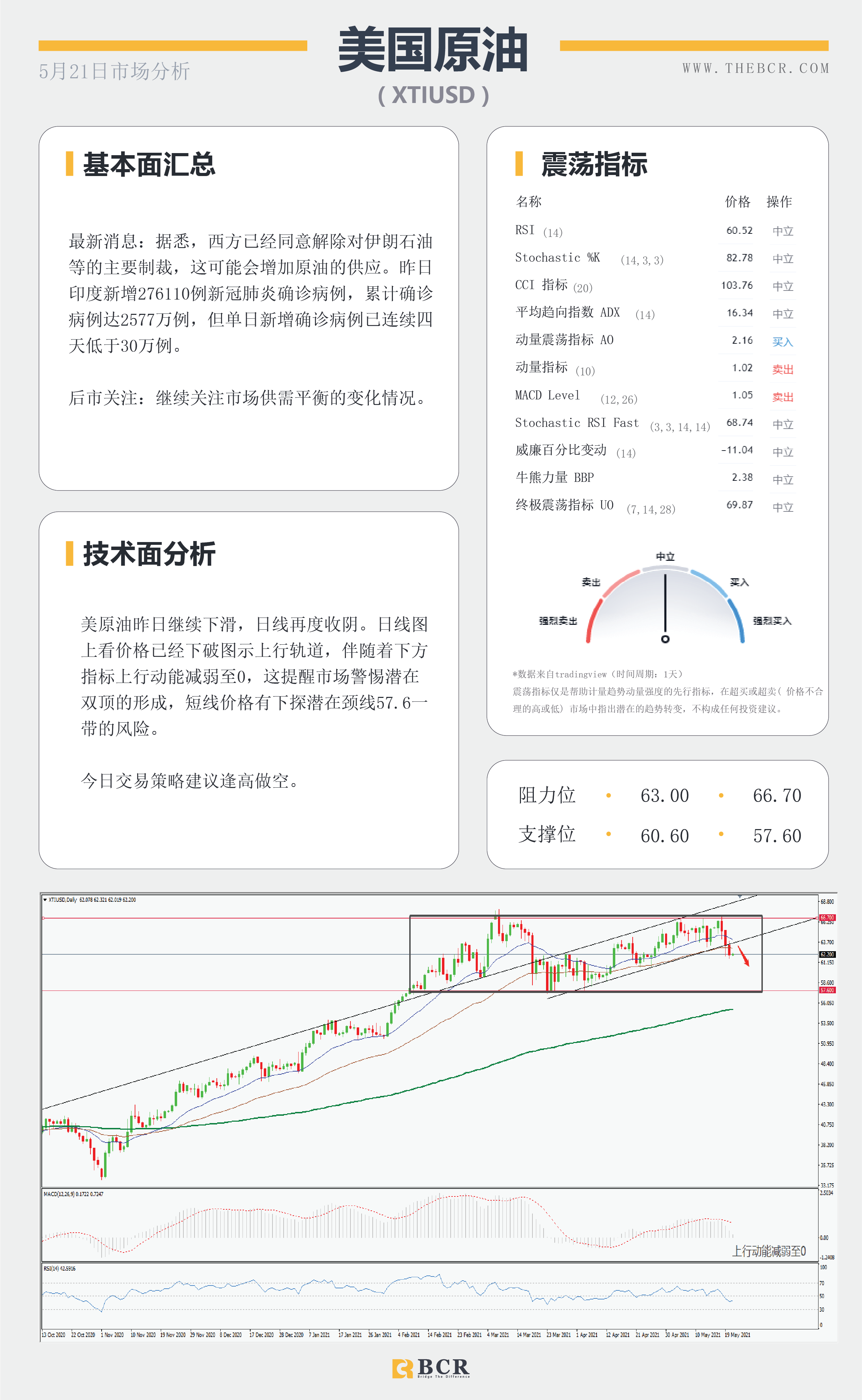 【百汇BCR今日市场分析2021.5.21】利好消化美元再次跌落，美伊和解原油供应增加。