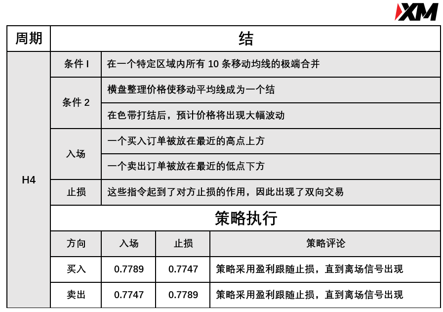 5月21日 Avramis 指标策略报告