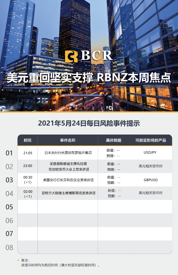 【百汇BCR今日市场分析2021.5.24】美元重回坚实支撑，RBNZ本周焦点。