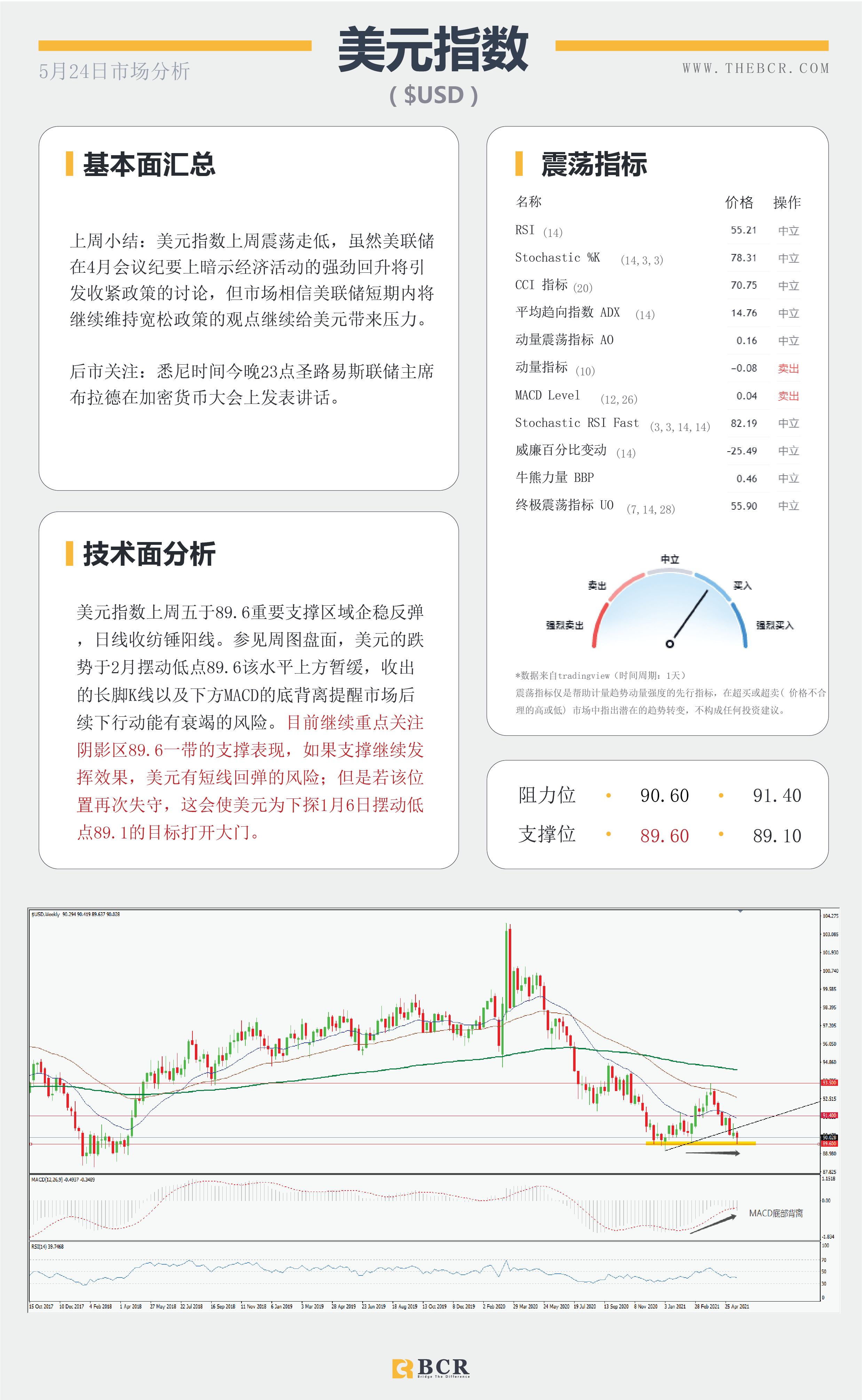 【百汇BCR今日市场分析2021.5.24】美元重回坚实支撑，RBNZ本周焦点。