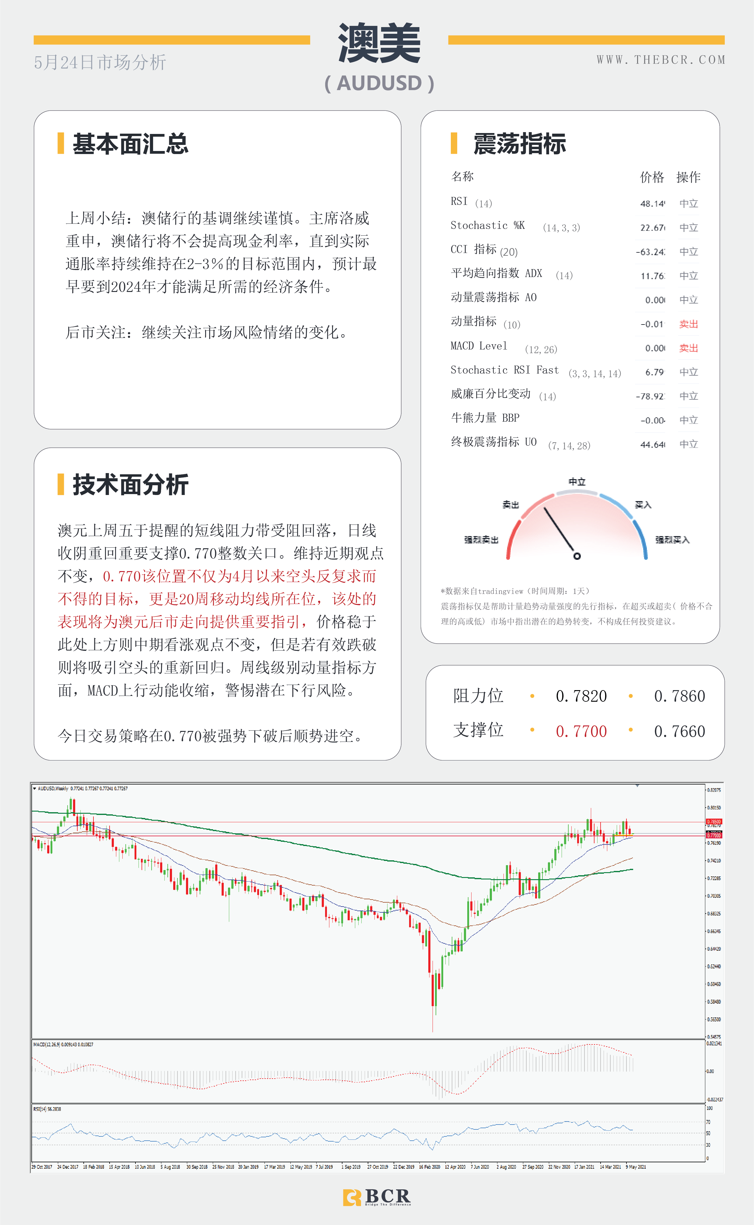 【百汇BCR今日市场分析2021.5.24】美元重回坚实支撑，RBNZ本周焦点。