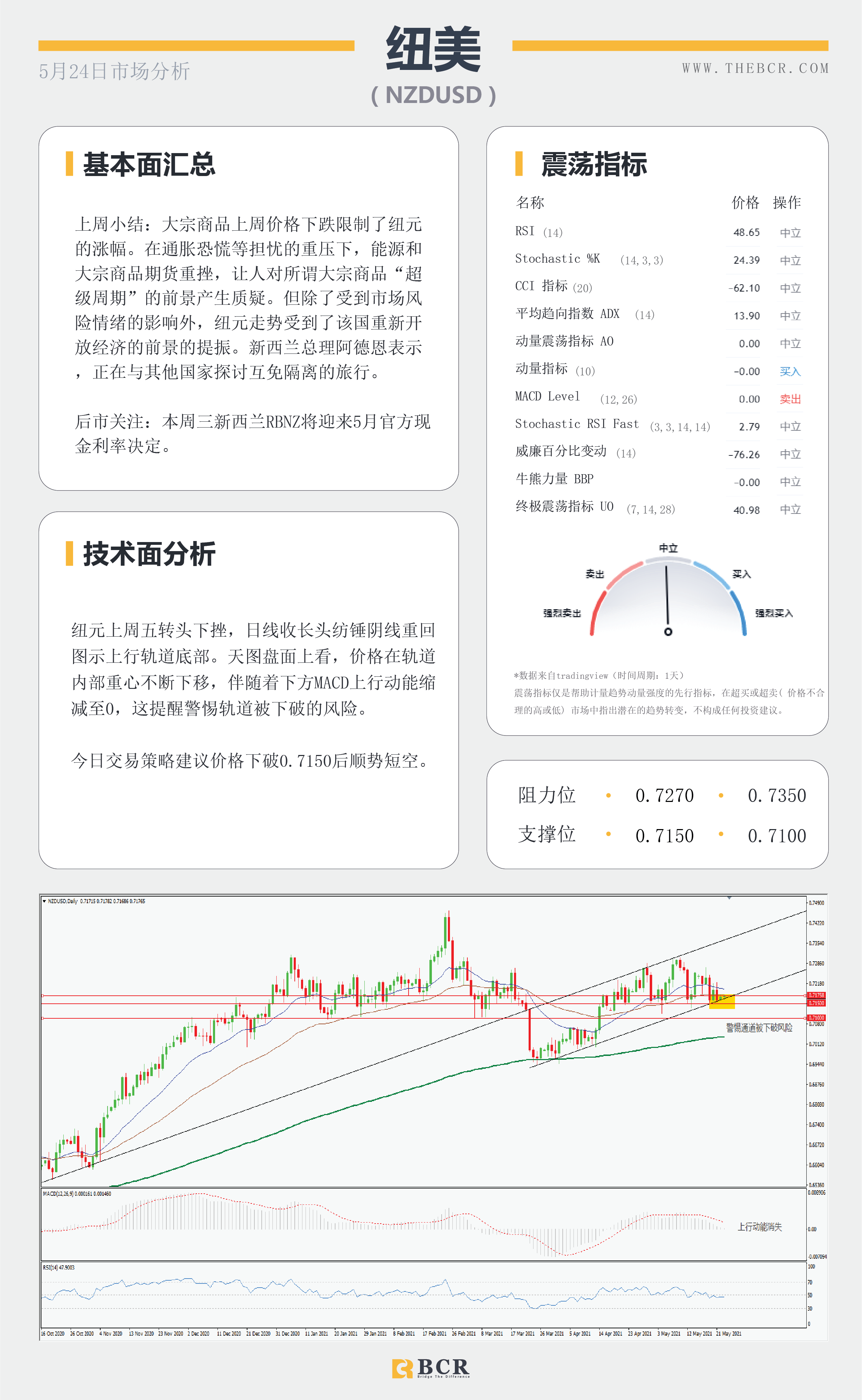【百汇BCR今日市场分析2021.5.24】美元重回坚实支撑，RBNZ本周焦点。