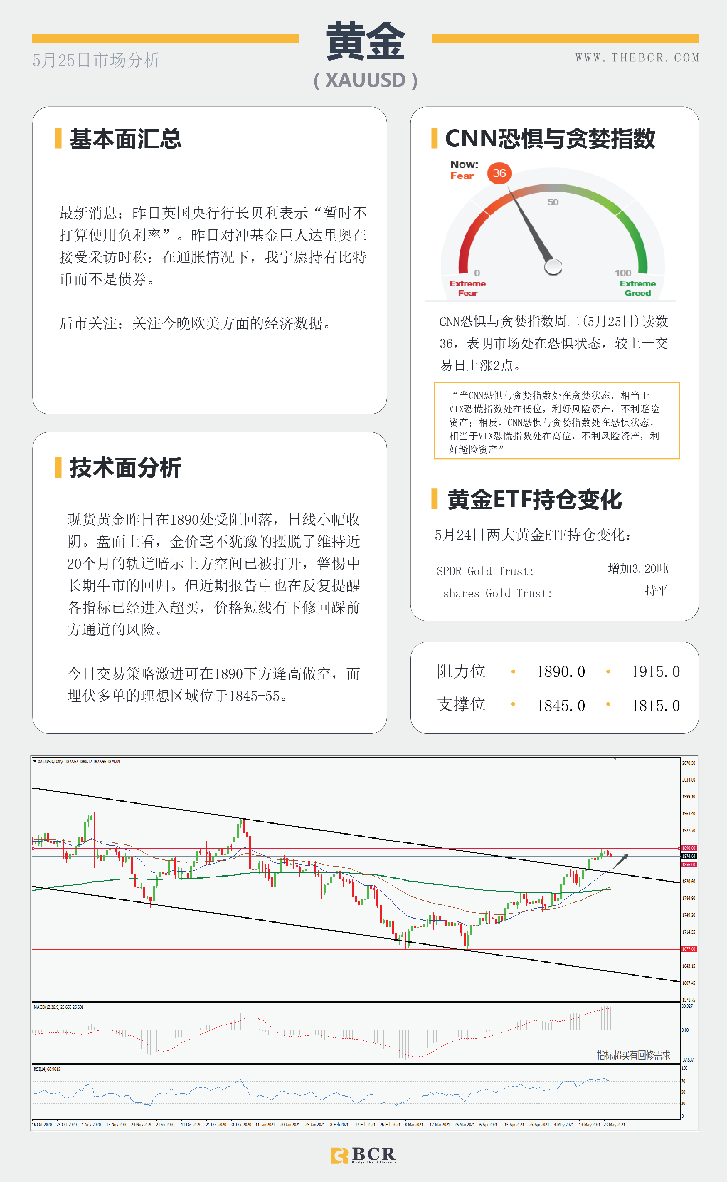 【百汇BCR今日市场分析2021.5.25】加密市场迎来利多提振 美伊制裁分歧原油反弹