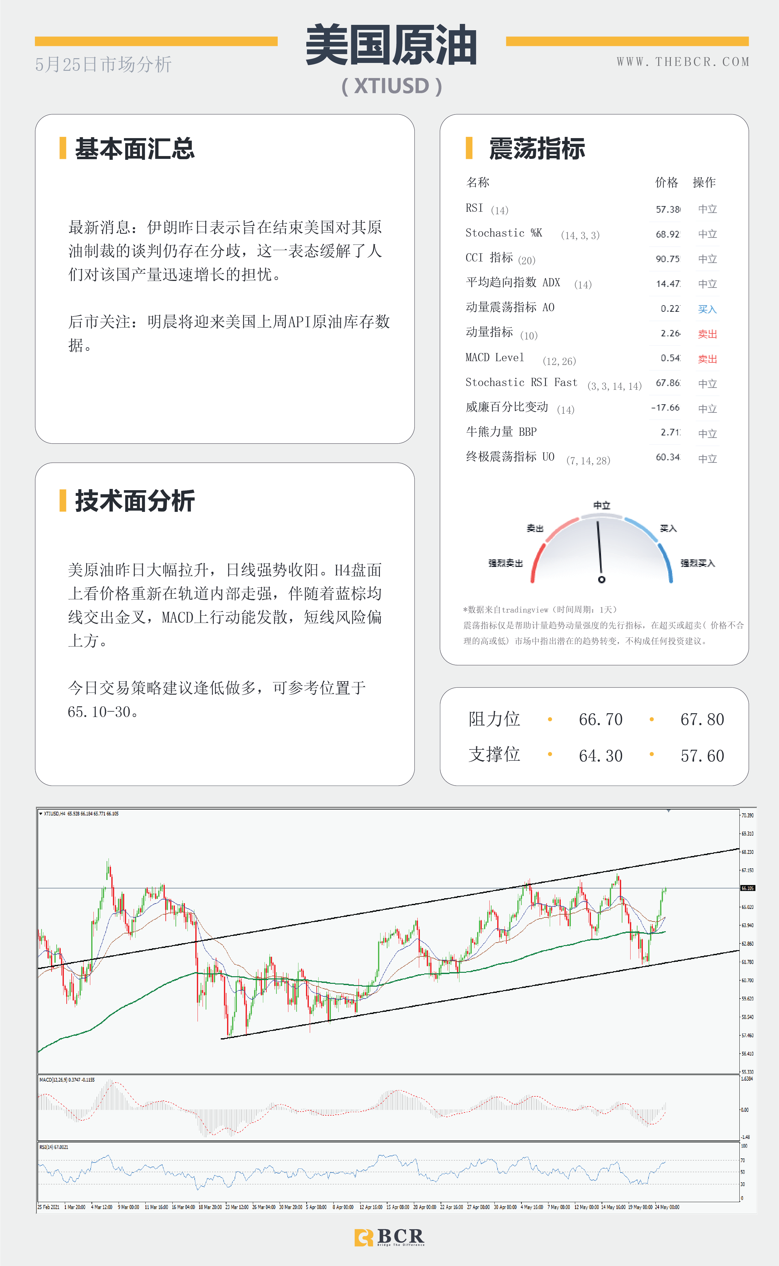 【百汇BCR今日市场分析2021.5.25】加密市场迎来利多提振 美伊制裁分歧原油反弹