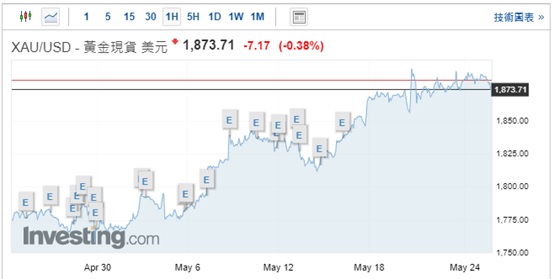 行业动态 | 美国恶性通胀趋近？黄金市场料提振