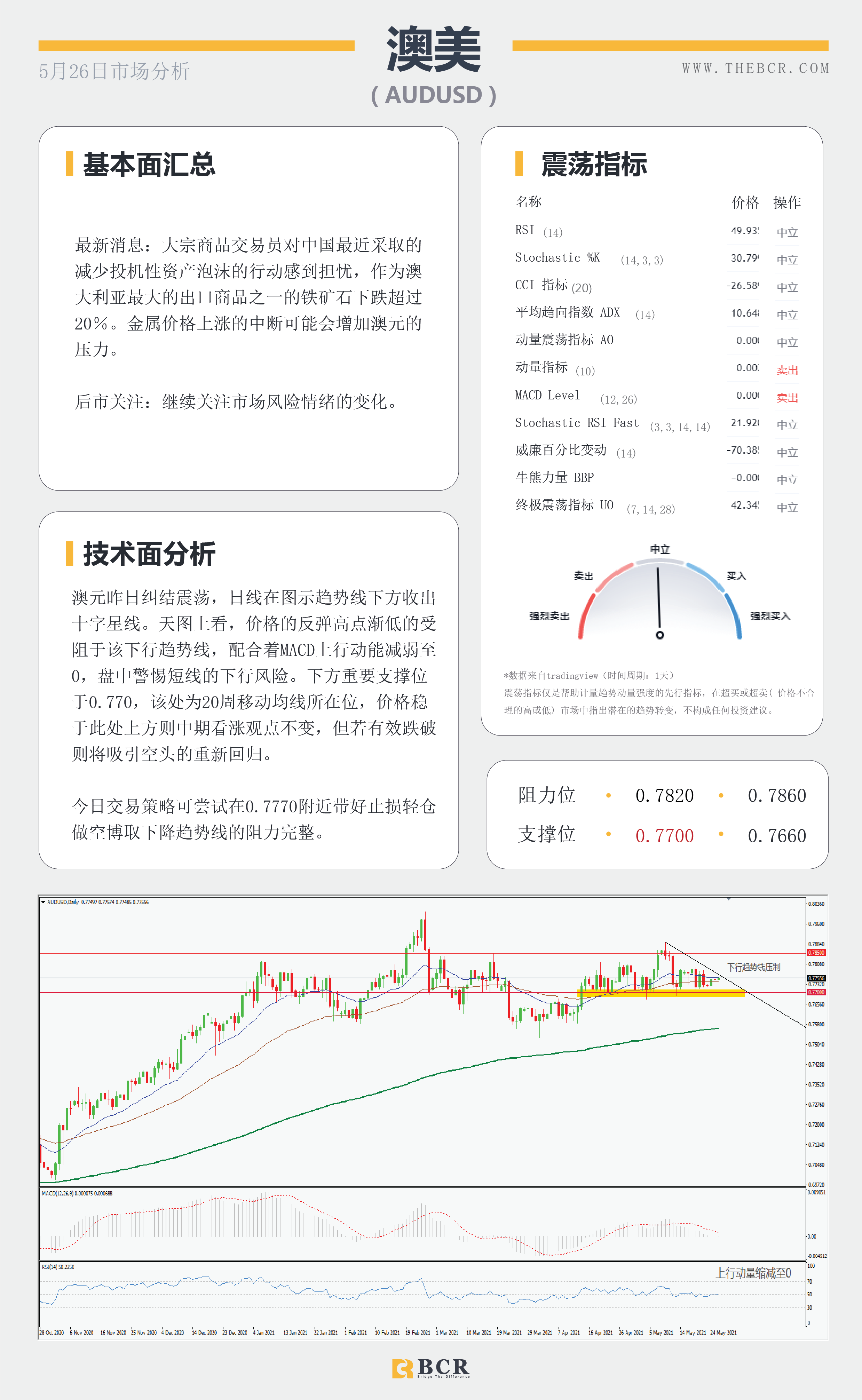 【百汇BCR今日市场分析2021.5.26】美元来到悬崖之上 黄金勇攀千九高峰