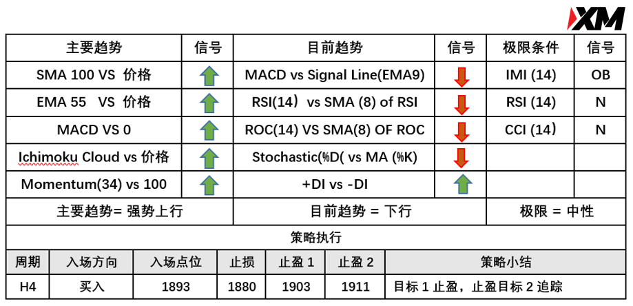 5月28日 Avramis 指标策略报告