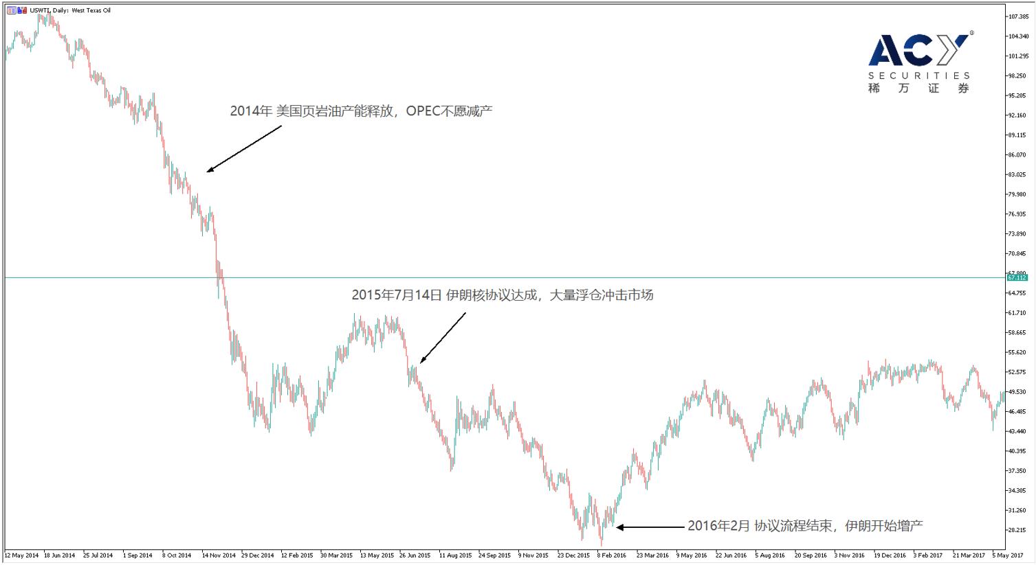 【ACY稀万证券】原油价格再探前高，谈判结果决定方向
