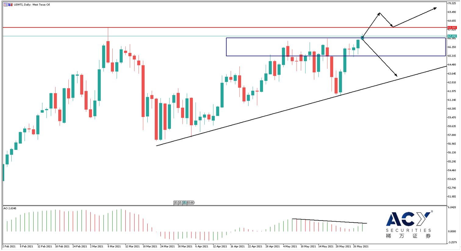 【ACY稀万证券】原油价格再探前高，谈判结果决定方向