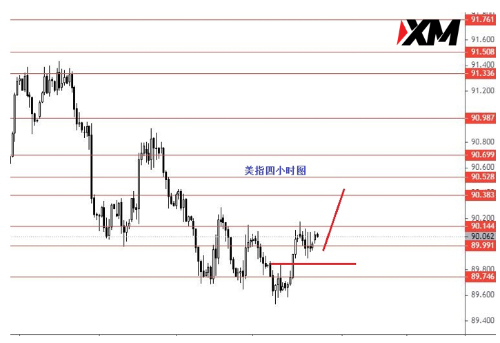 XM-美指震荡向上小幅反弹