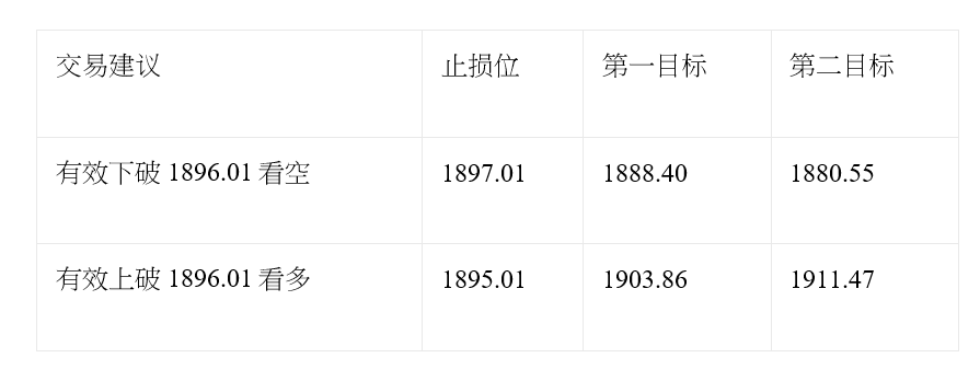 汇评 | 美元美债企稳 黄金跌破1900关口