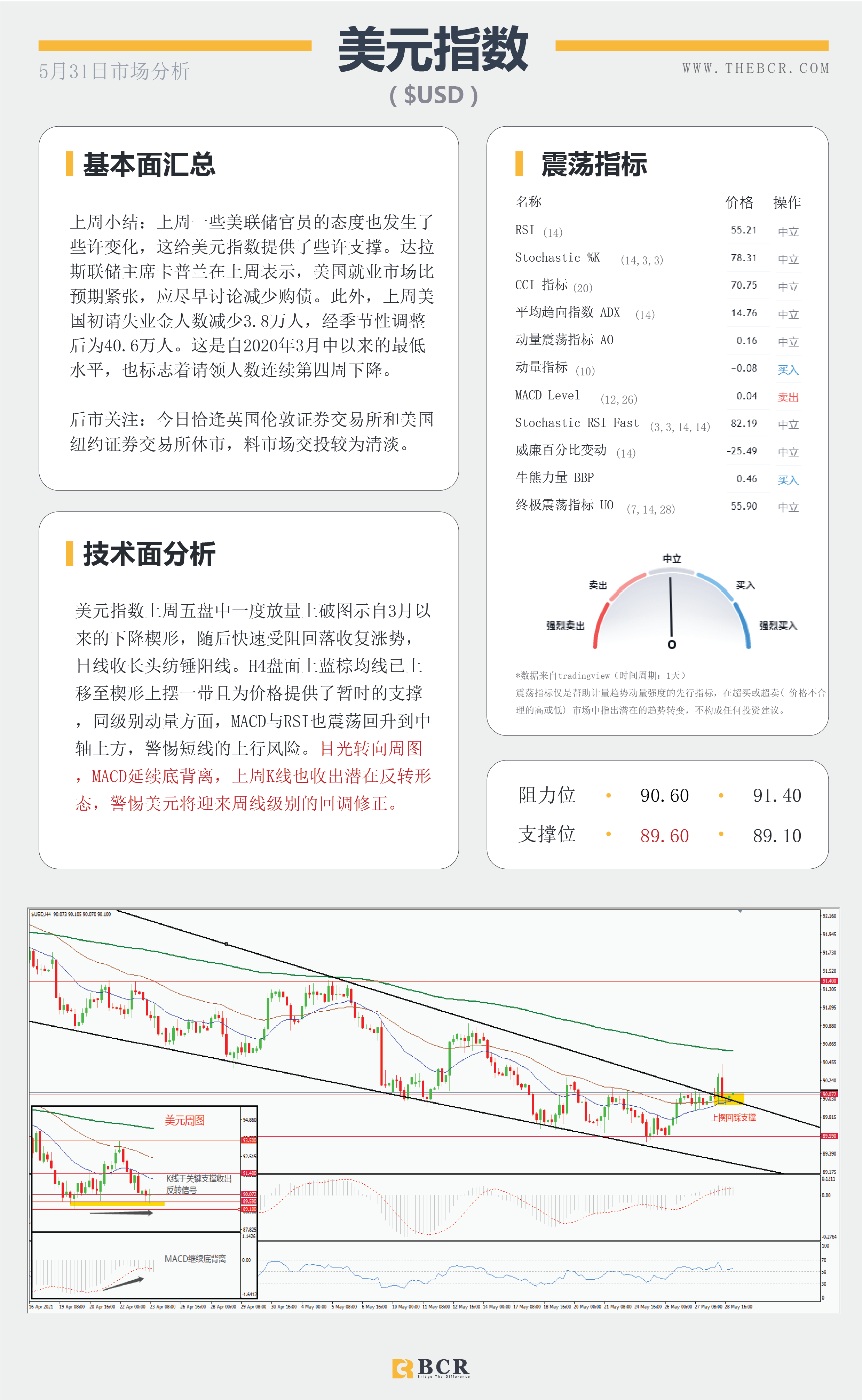 【百汇BCR今日市场分析2021.5.31】英美假期清淡交投 关注明澳储行最新指引