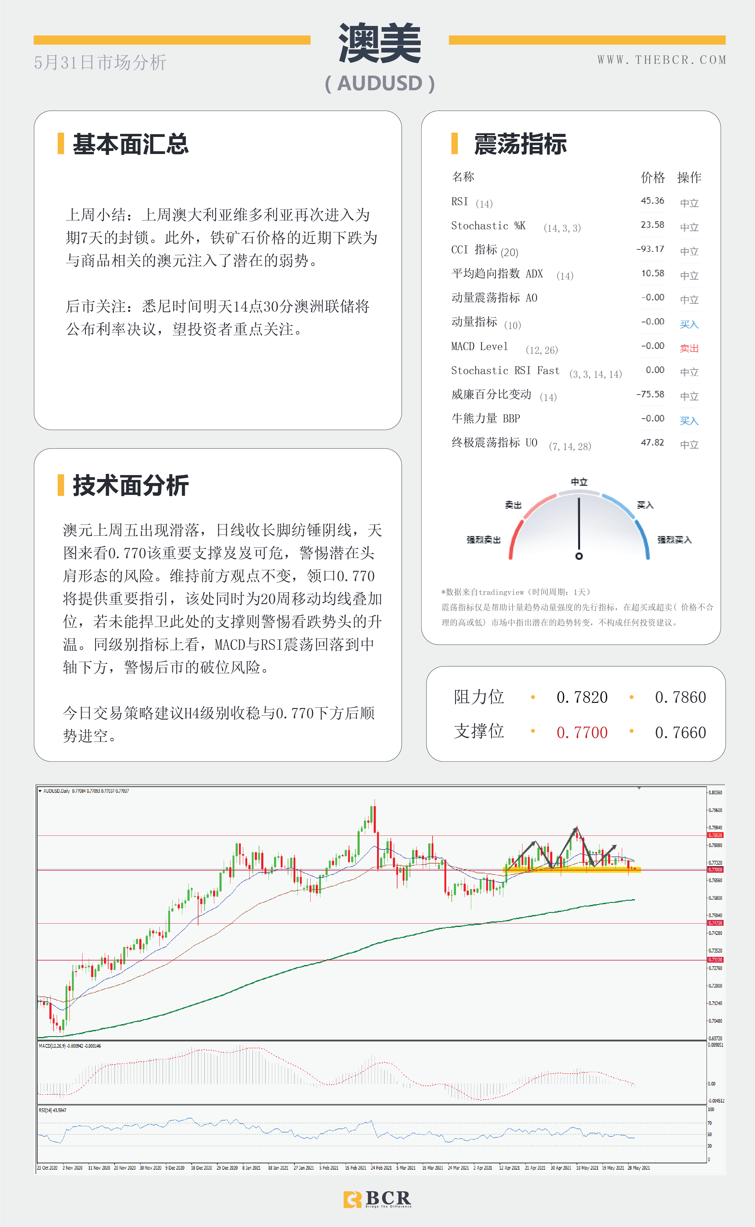 【百汇BCR今日市场分析2021.5.31】英美假期清淡交投 关注明澳储行最新指引