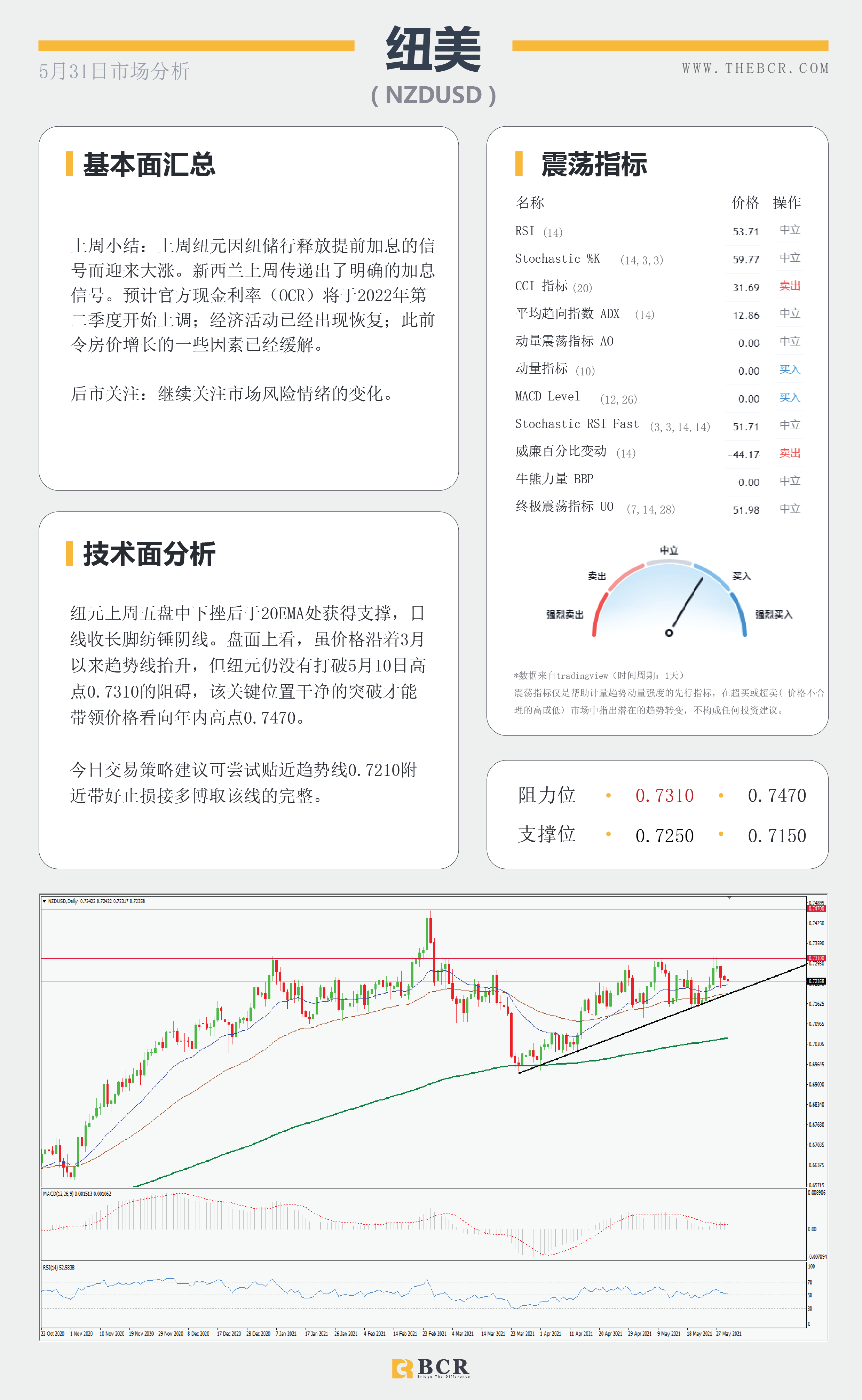 【百汇BCR今日市场分析2021.5.31】英美假期清淡交投 关注明澳储行最新指引