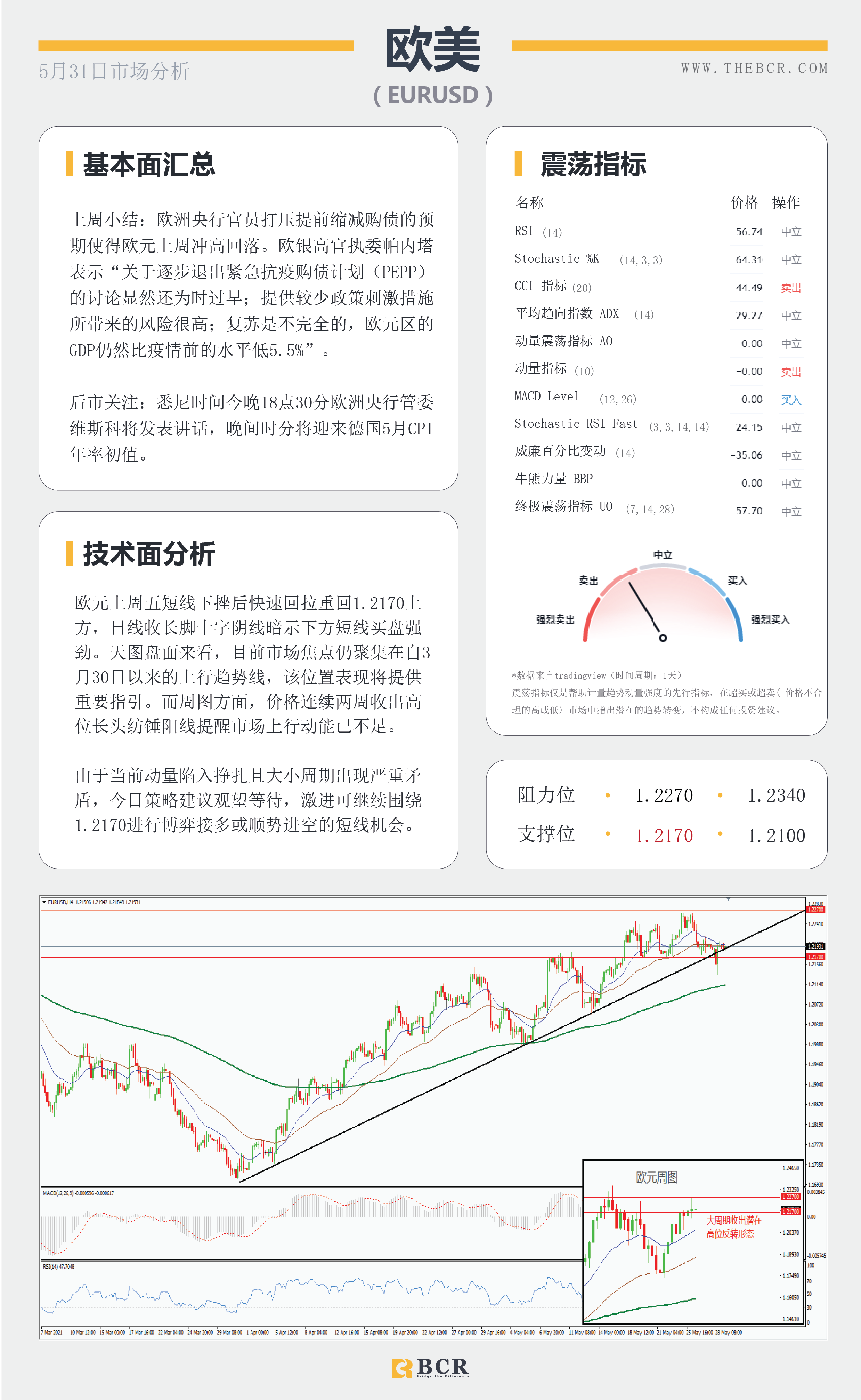 【百汇BCR今日市场分析2021.5.31】英美假期清淡交投 关注明澳储行最新指引