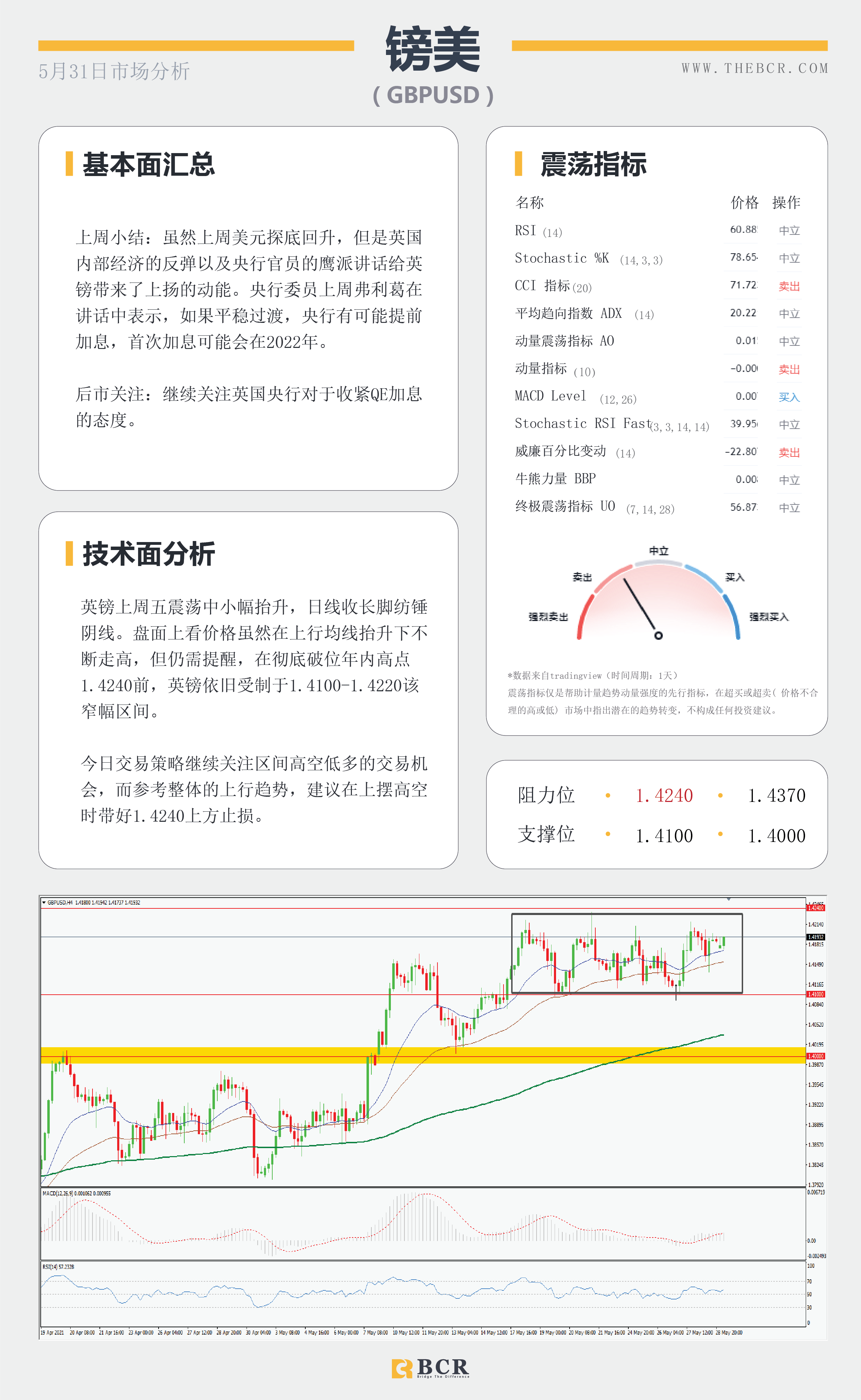 【百汇BCR今日市场分析2021.5.31】英美假期清淡交投 关注明澳储行最新指引