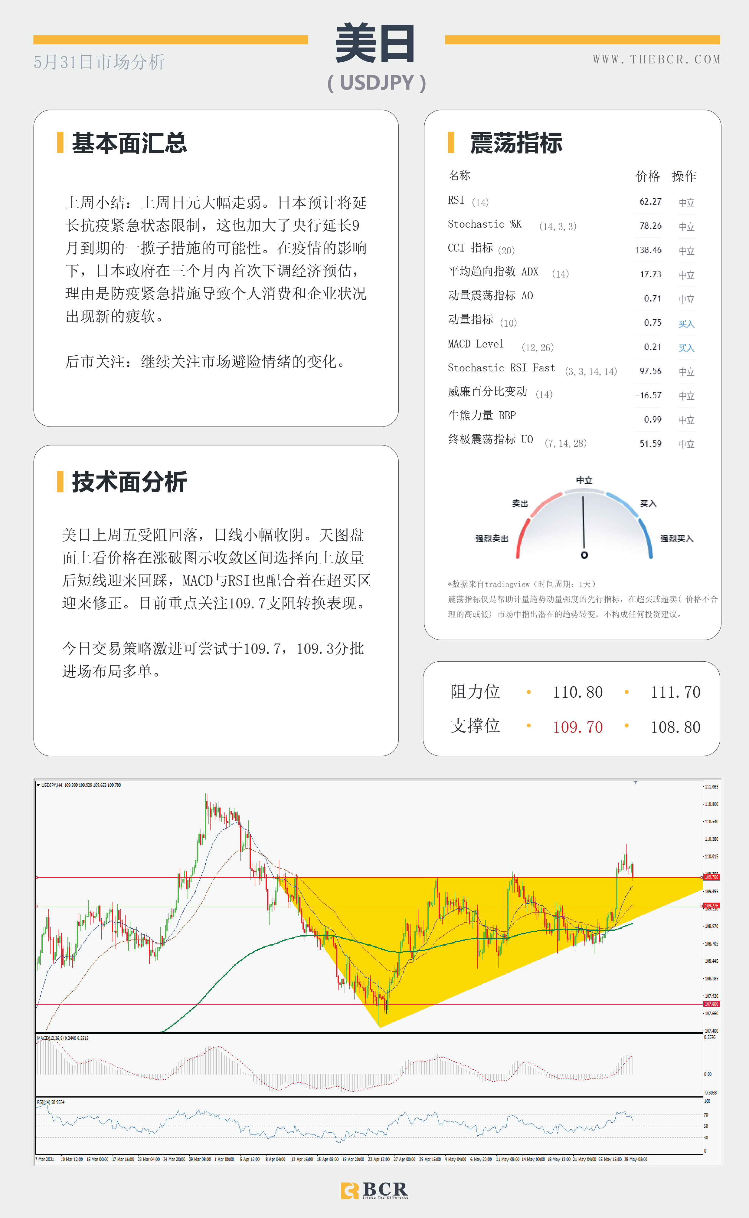 【百汇BCR今日市场分析2021.5.31】英美假期清淡交投 关注明澳储行最新指引