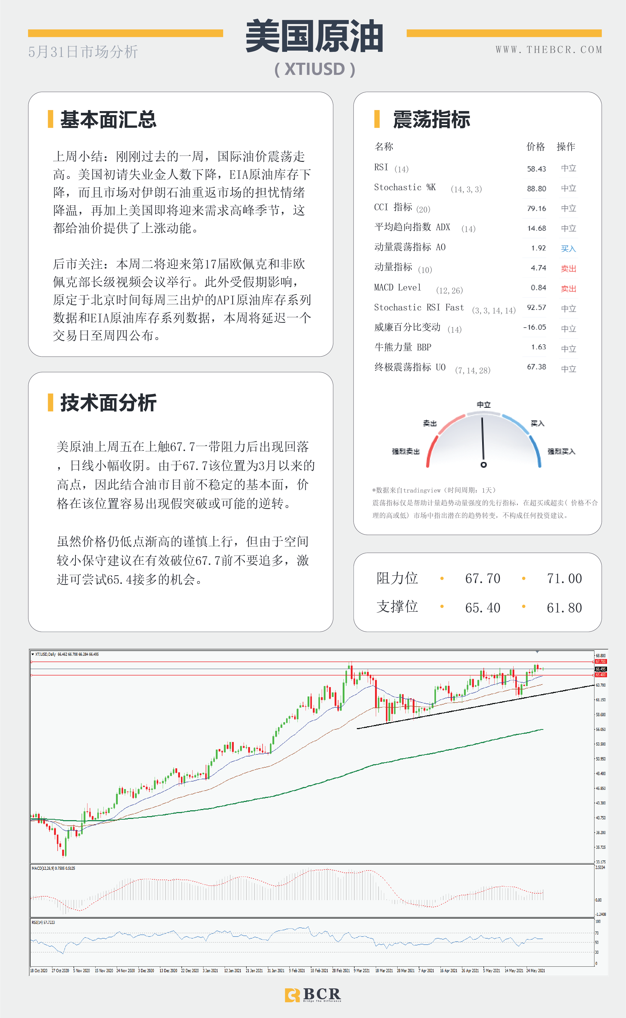 【百汇BCR今日市场分析2021.5.31】英美假期清淡交投 关注明澳储行最新指引