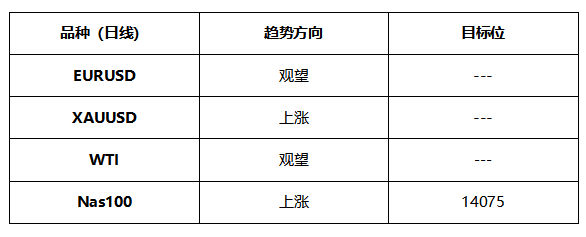 ATFX晚评0531：黄金和纳指上涨，能否延续取决于大非农