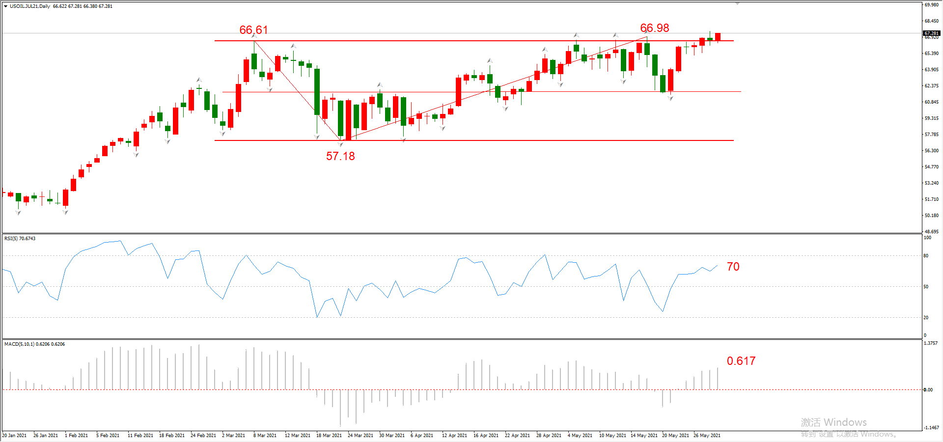 ATFX晚评0531：黄金和纳指上涨，能否延续取决于大非农