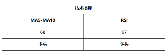 ATFX晚评0531：黄金和纳指上涨，能否延续取决于大非农