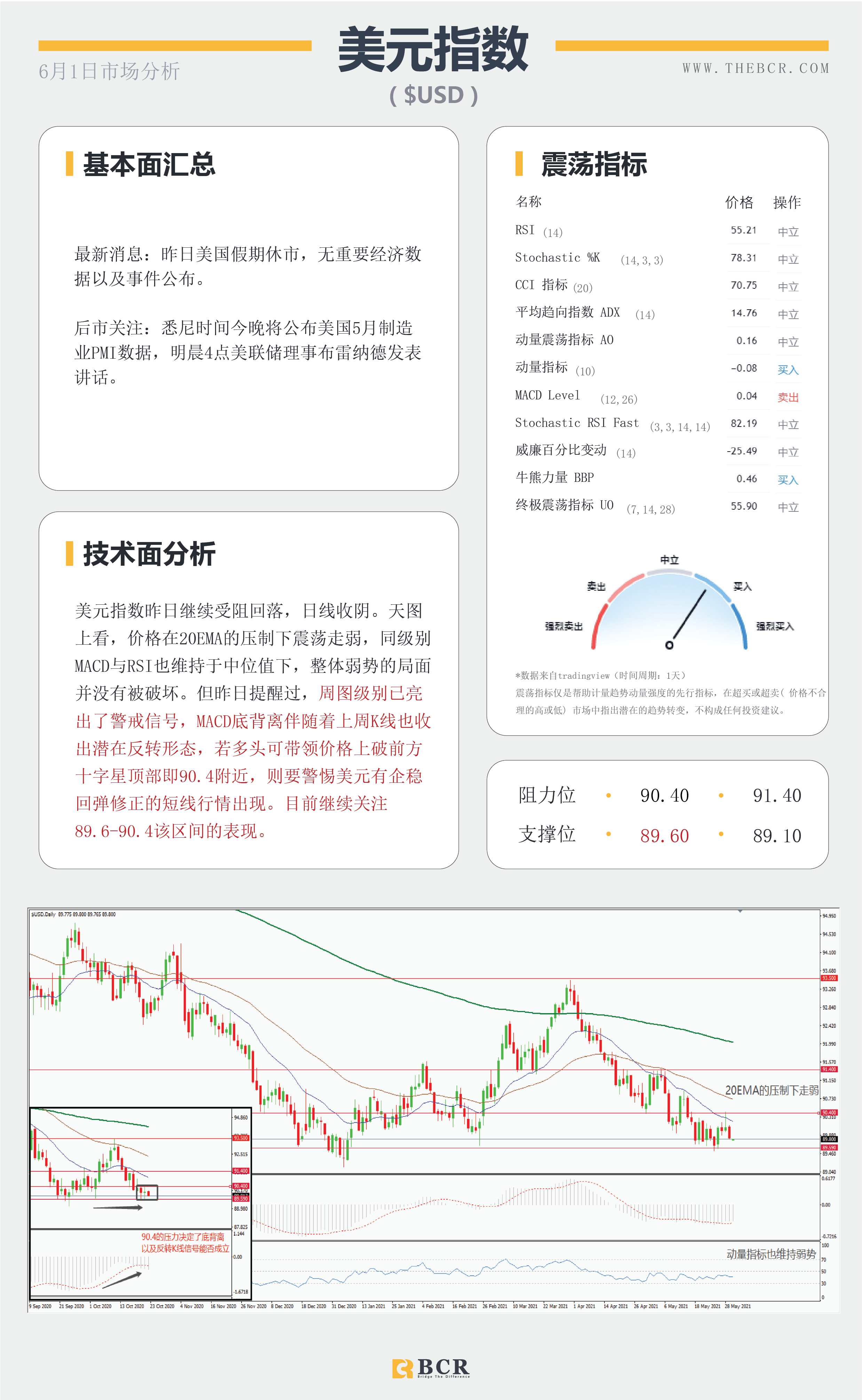 【百汇BCR今日市场分析2021.6.1】黄金月涨150美金 美元回落年度支撑