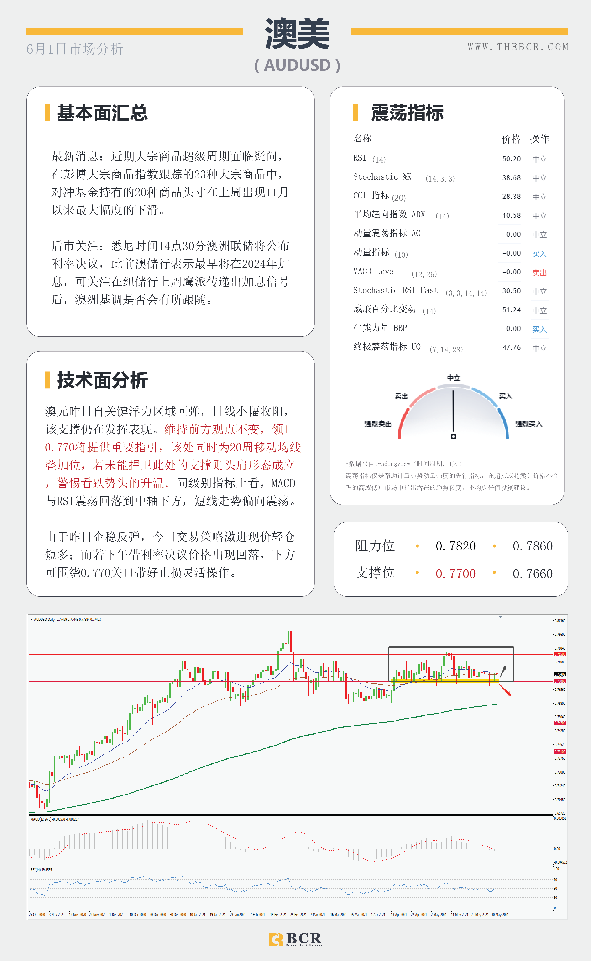 【百汇BCR今日市场分析2021.6.1】黄金月涨150美金 美元回落年度支撑