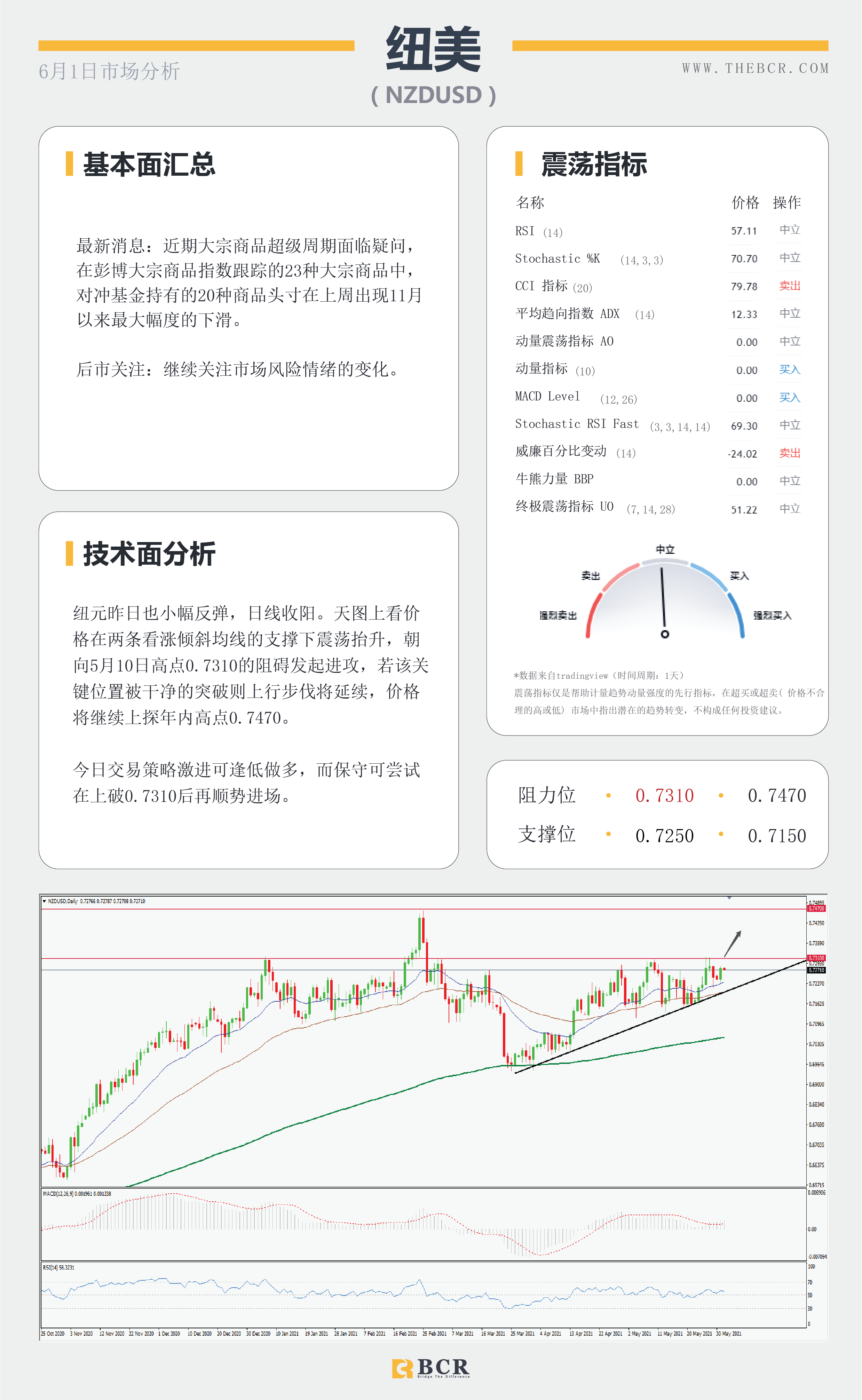 【百汇BCR今日市场分析2021.6.1】黄金月涨150美金 美元回落年度支撑