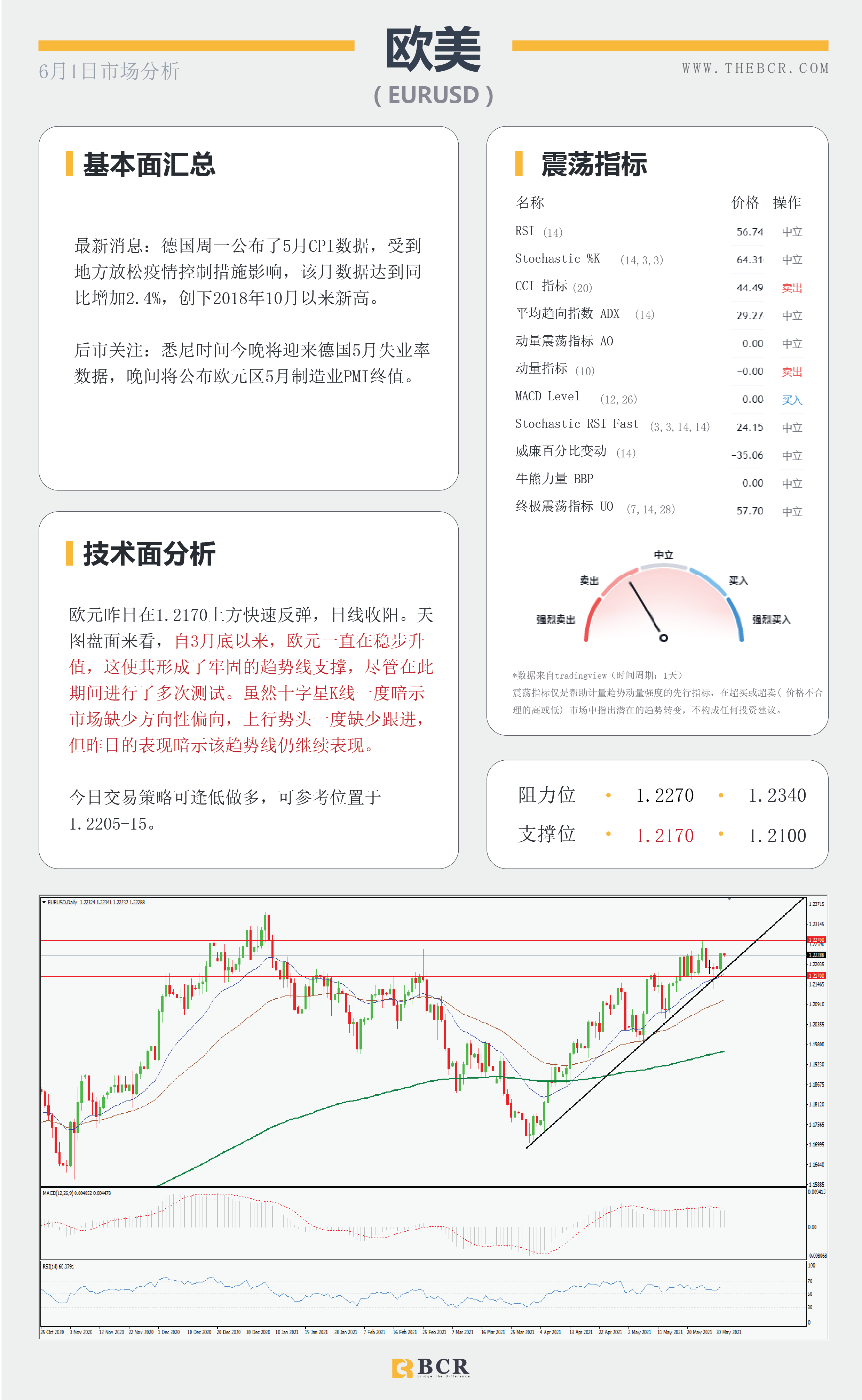 【百汇BCR今日市场分析2021.6.1】黄金月涨150美金 美元回落年度支撑