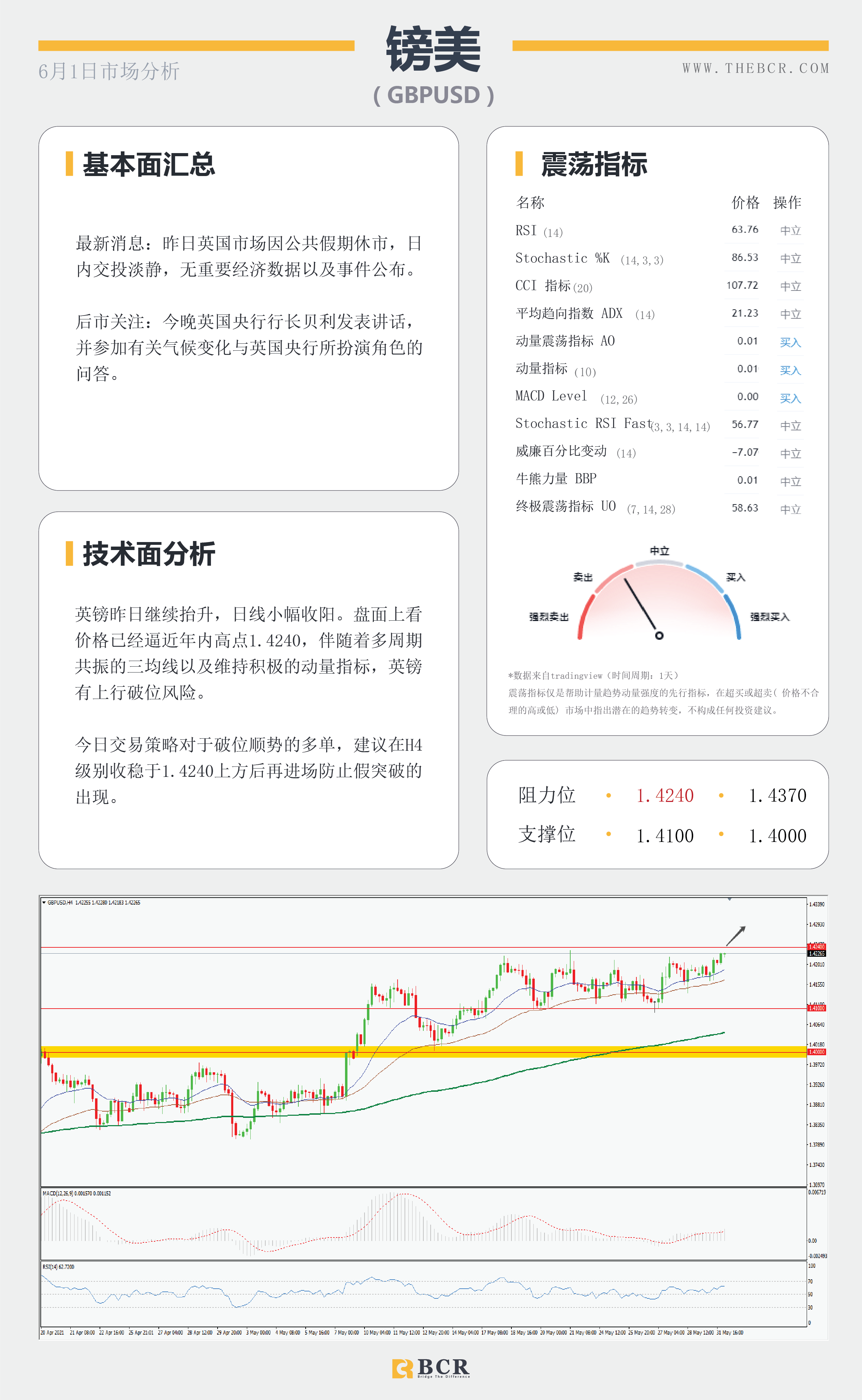 【百汇BCR今日市场分析2021.6.1】黄金月涨150美金 美元回落年度支撑