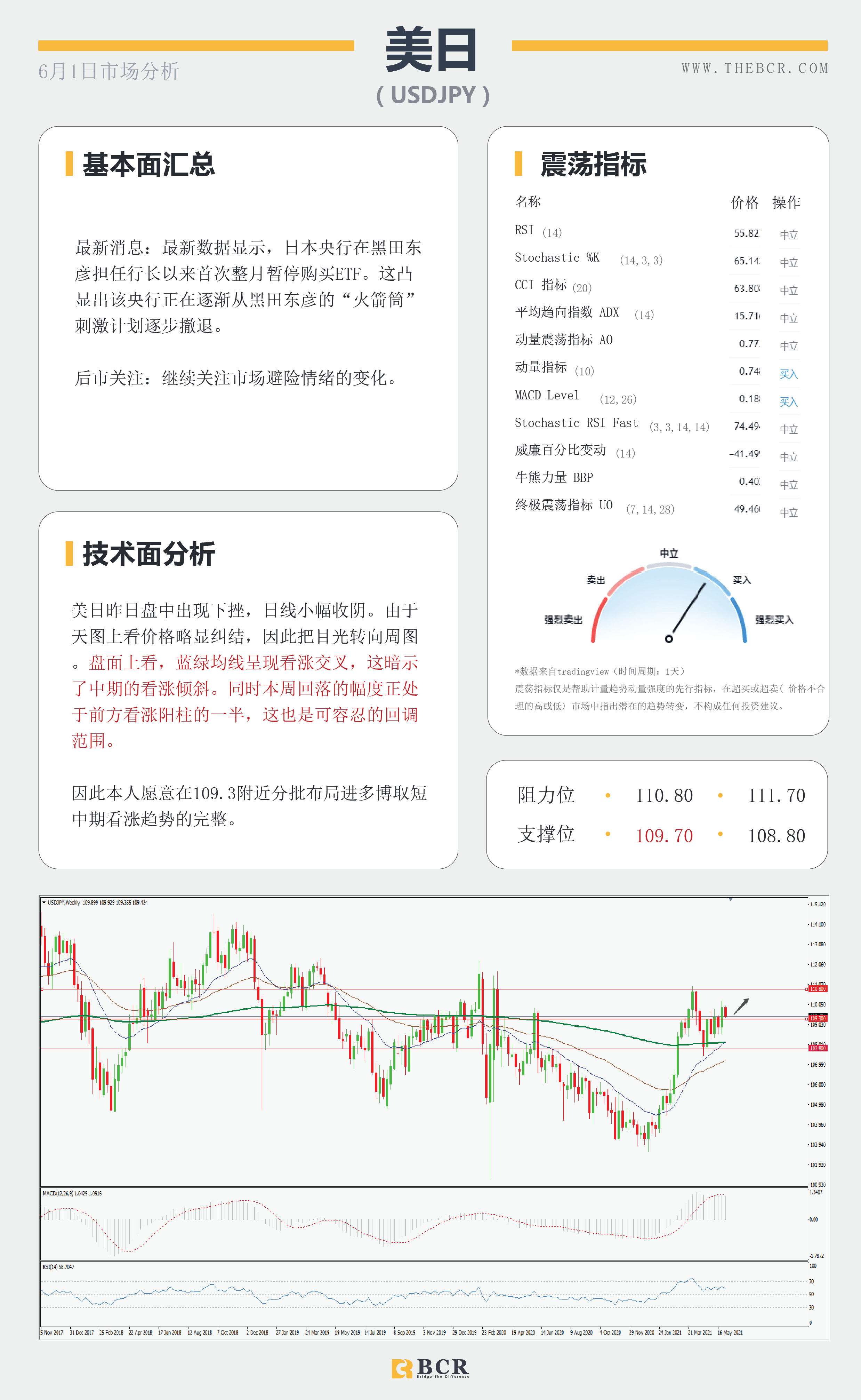 【百汇BCR今日市场分析2021.6.1】黄金月涨150美金 美元回落年度支撑