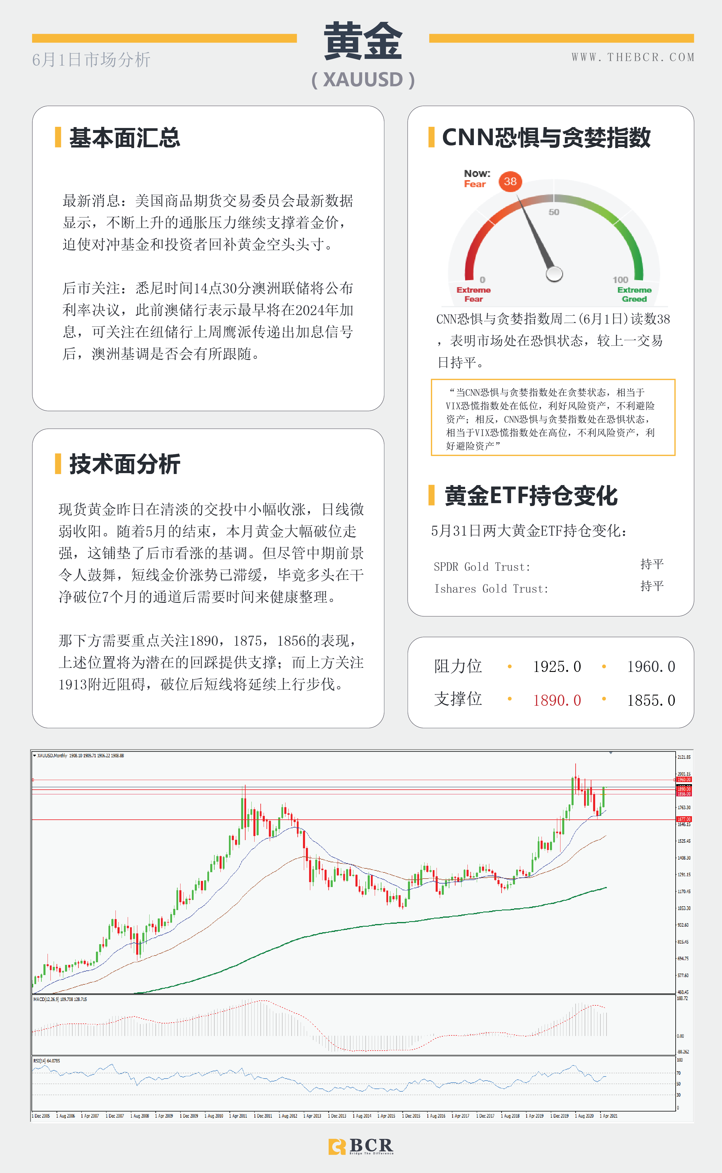 【百汇BCR今日市场分析2021.6.1】黄金月涨150美金 美元回落年度支撑