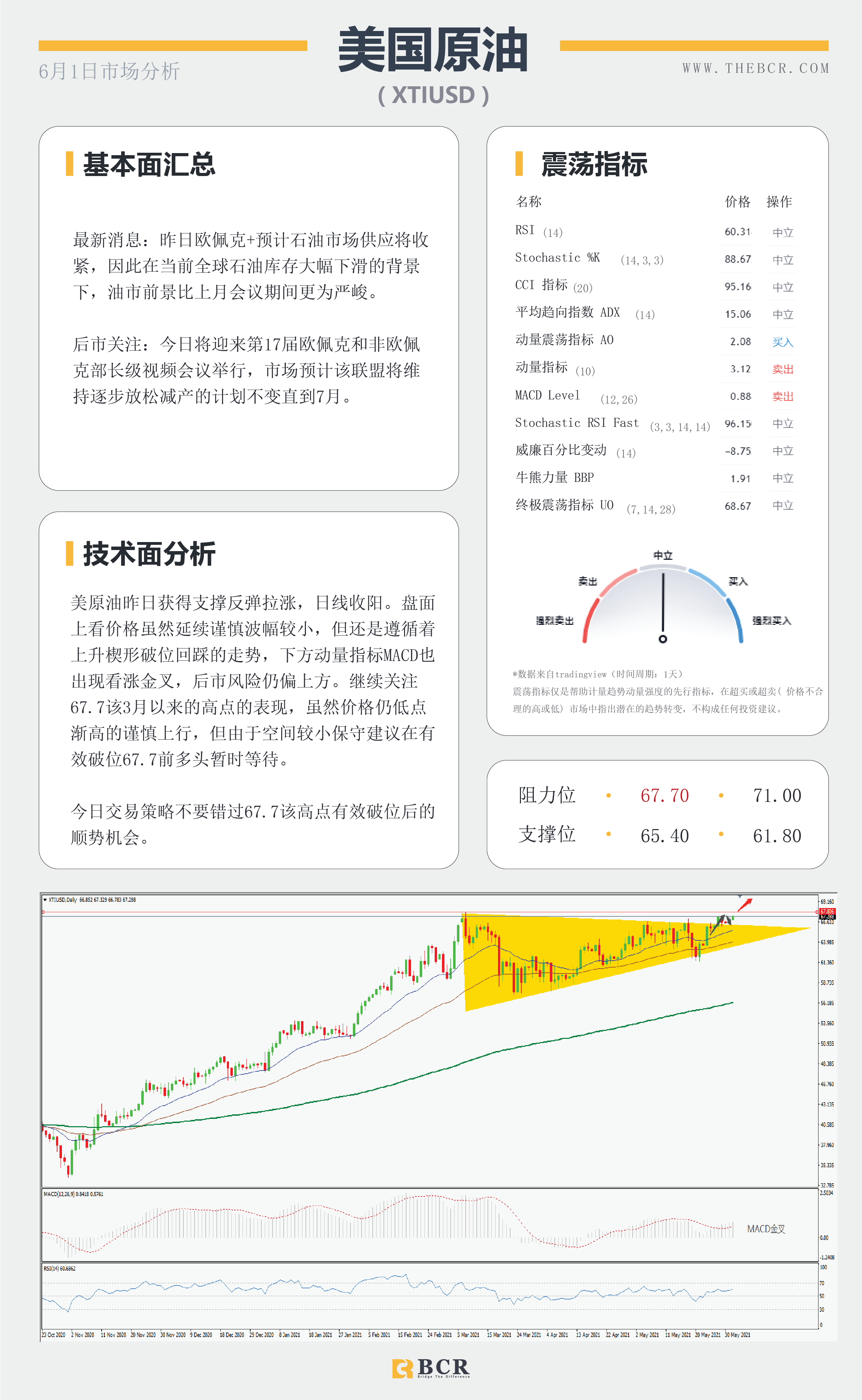 【百汇BCR今日市场分析2021.6.1】黄金月涨150美金 美元回落年度支撑