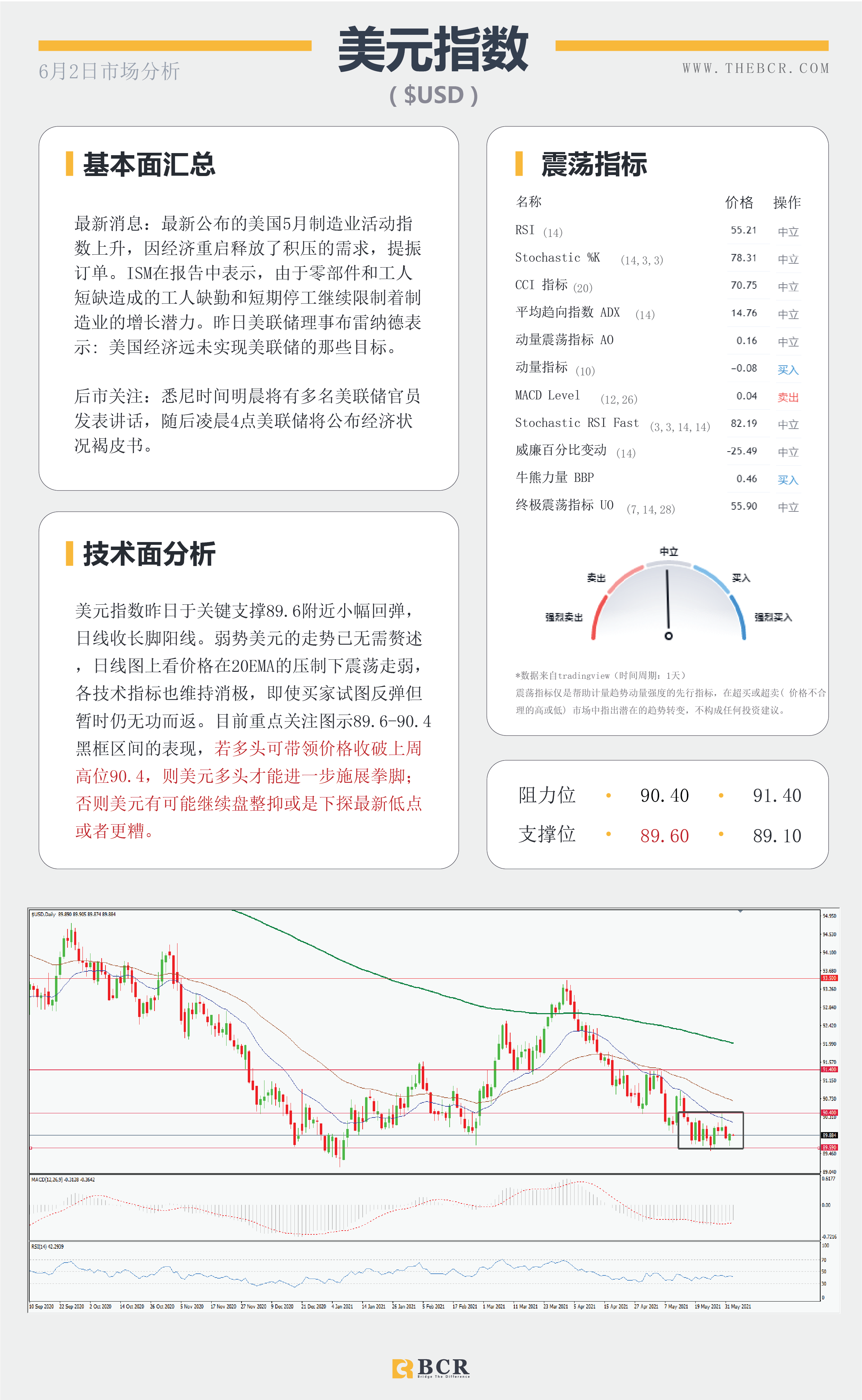 【百汇BCR今日市场分析2021.6.2】澳储行意外谨慎悲观 英镑挑战3年高位