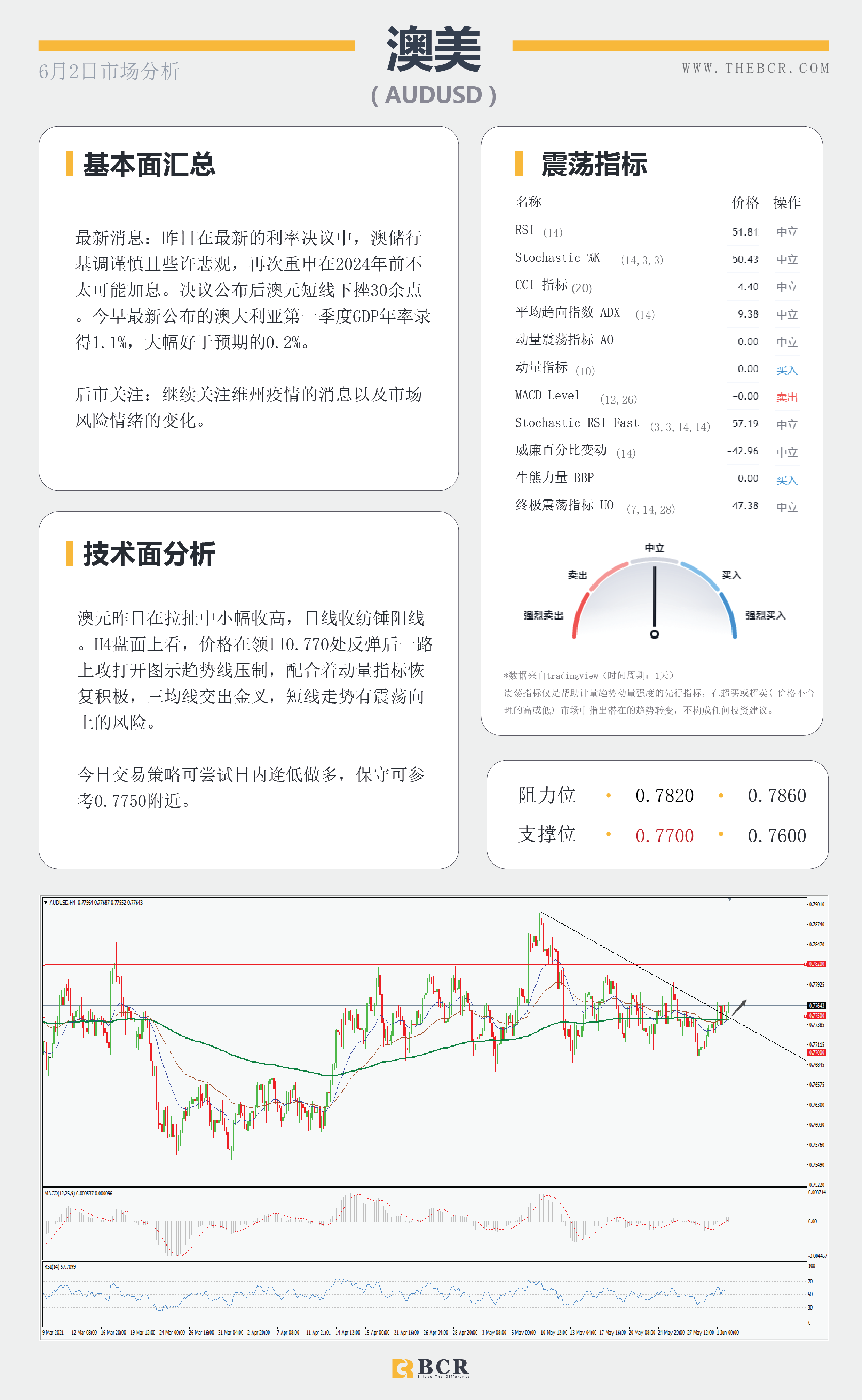 【百汇BCR今日市场分析2021.6.2】澳储行意外谨慎悲观 英镑挑战3年高位