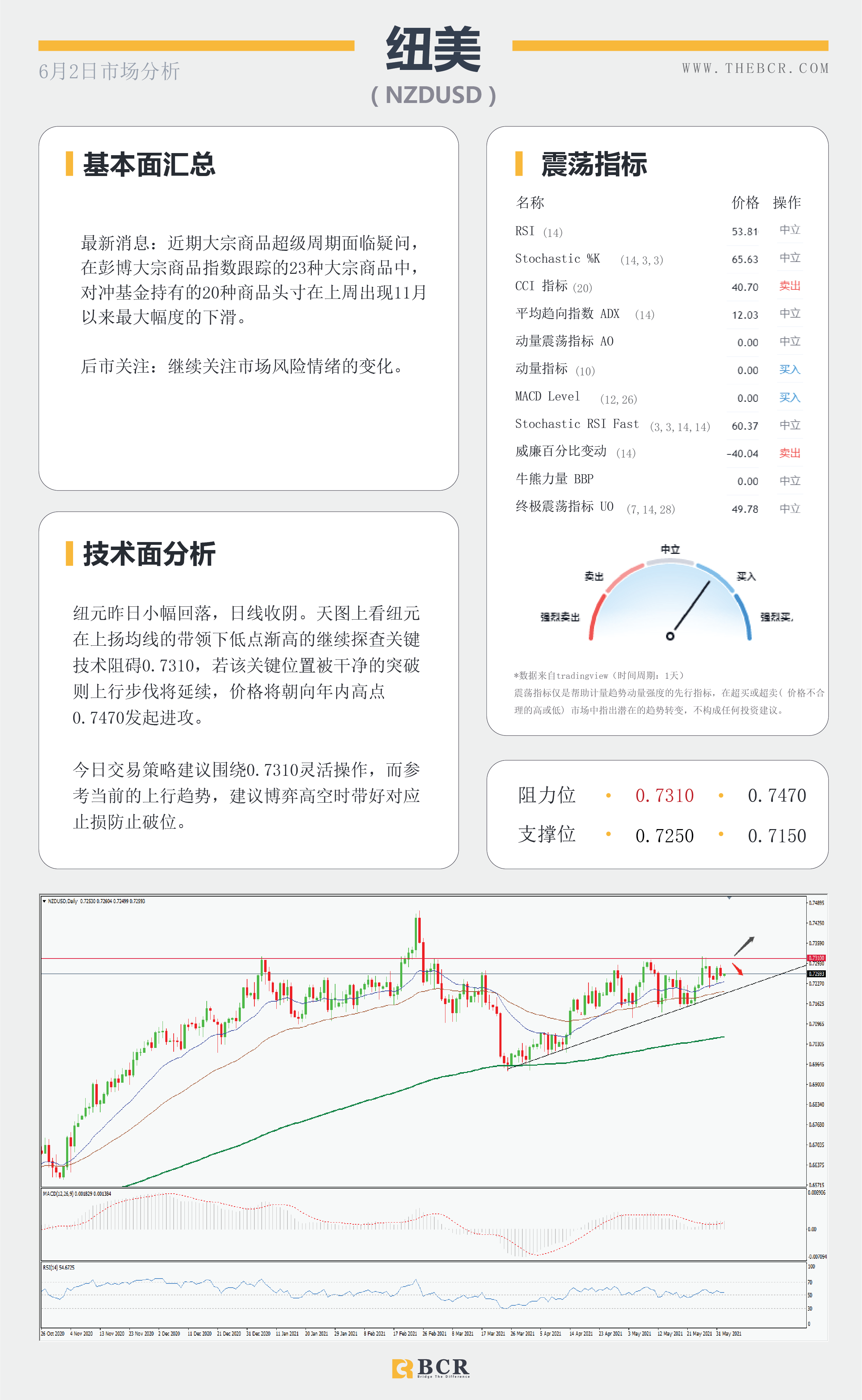 【百汇BCR今日市场分析2021.6.2】澳储行意外谨慎悲观 英镑挑战3年高位