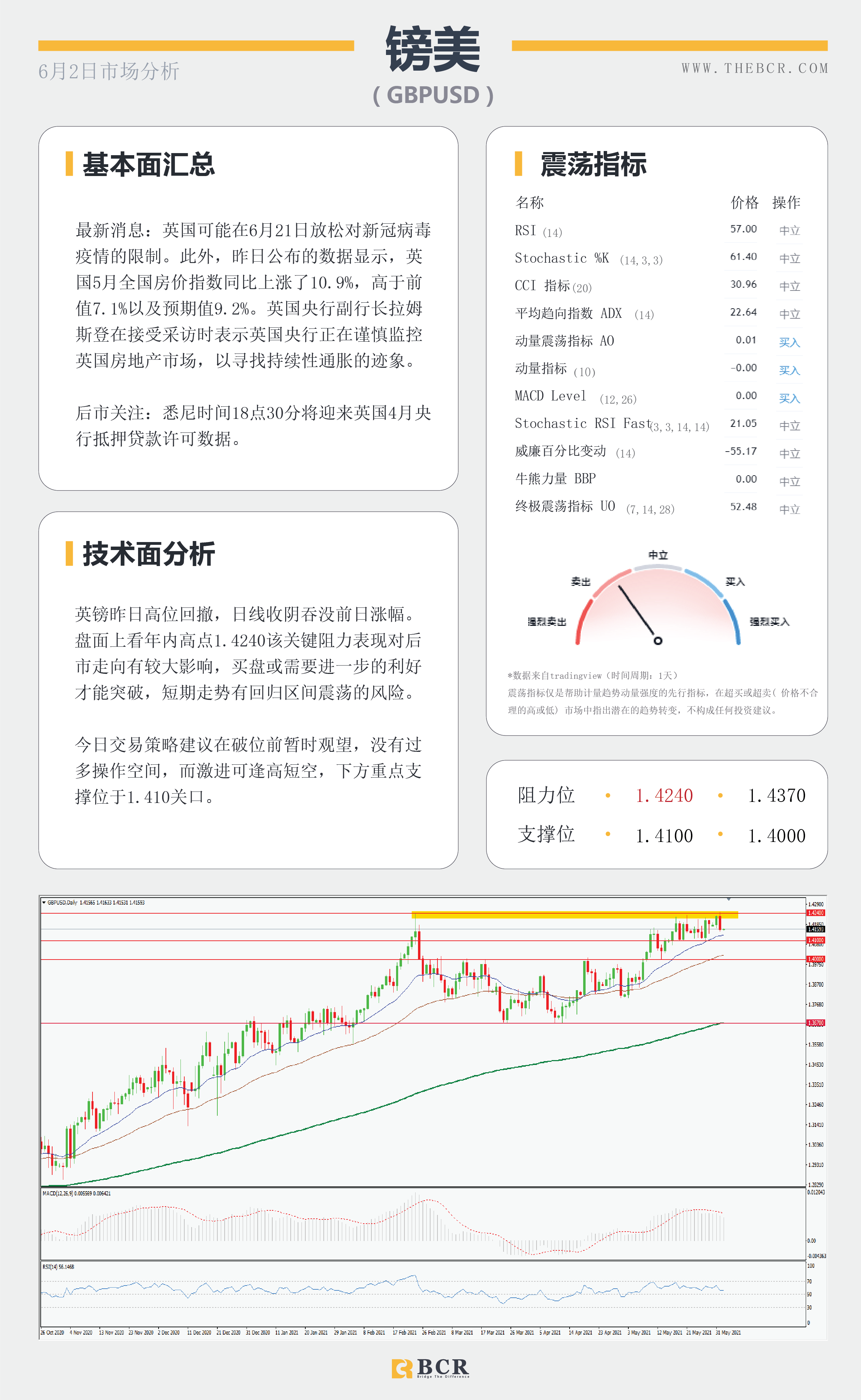 【百汇BCR今日市场分析2021.6.2】澳储行意外谨慎悲观 英镑挑战3年高位