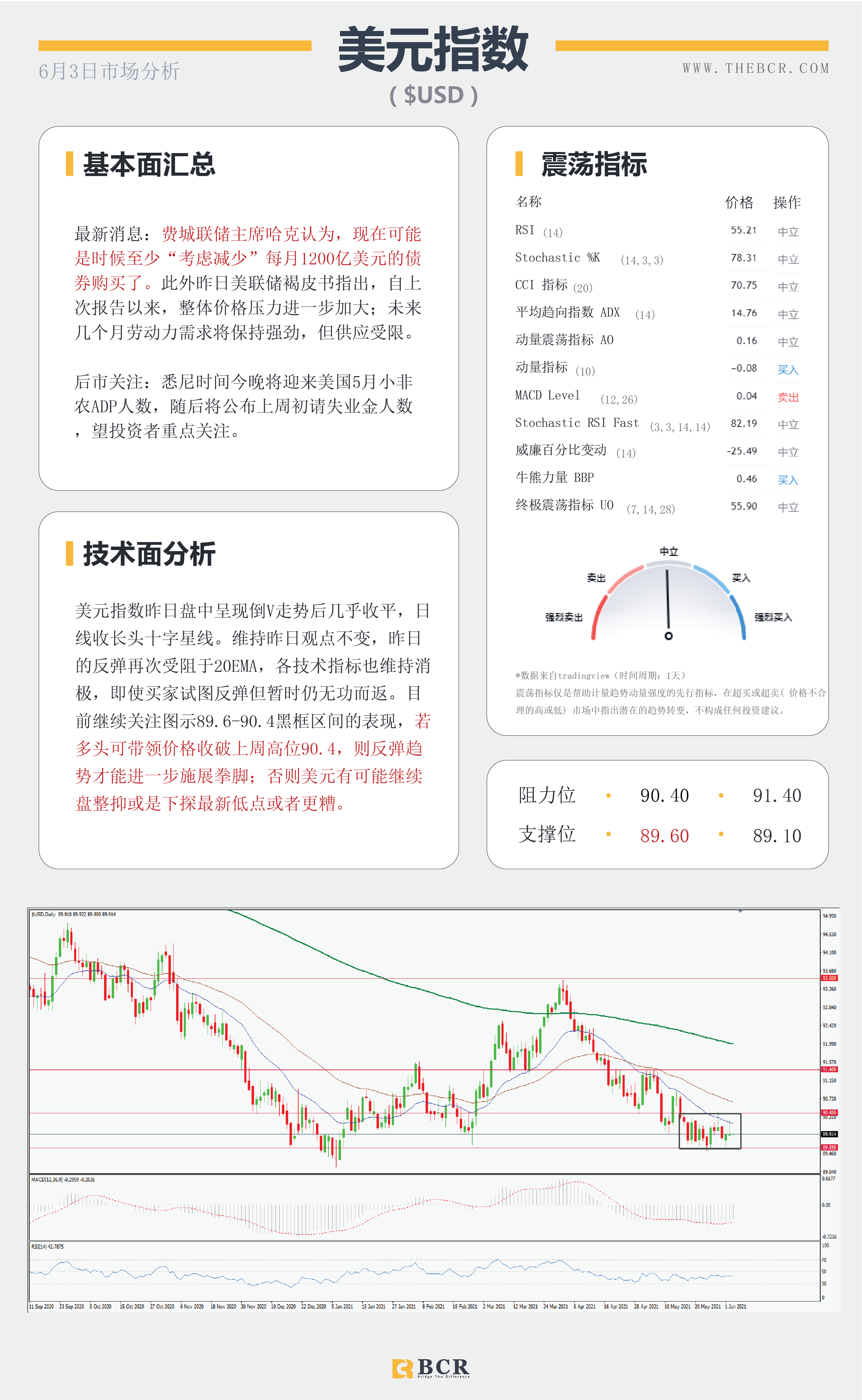 【百汇BCR今日市场分析2021.6.3】美元底部犹犹豫豫 哈克鹰派呼吁减码