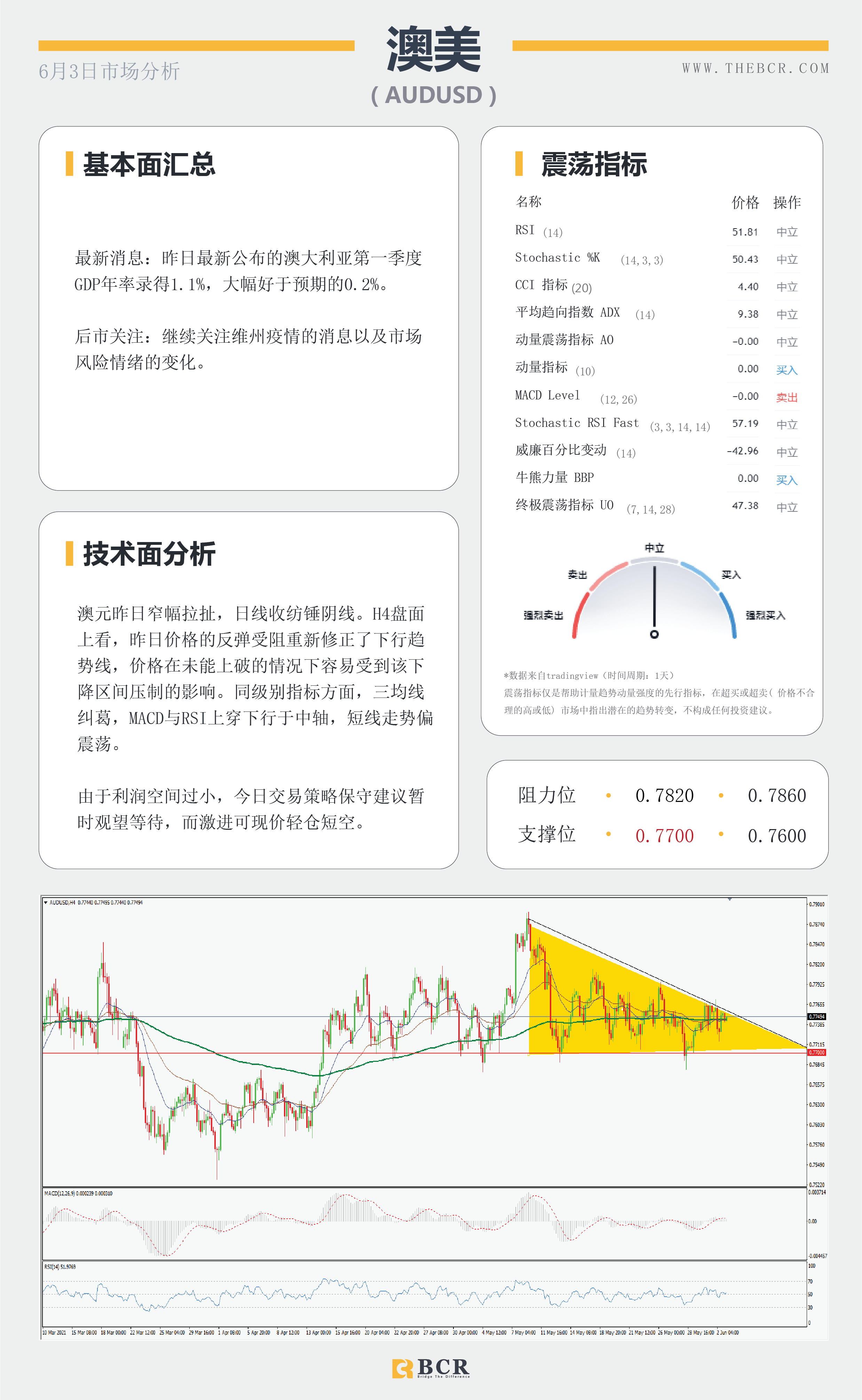 【百汇BCR今日市场分析2021.6.3】美元底部犹犹豫豫 哈克鹰派呼吁减码