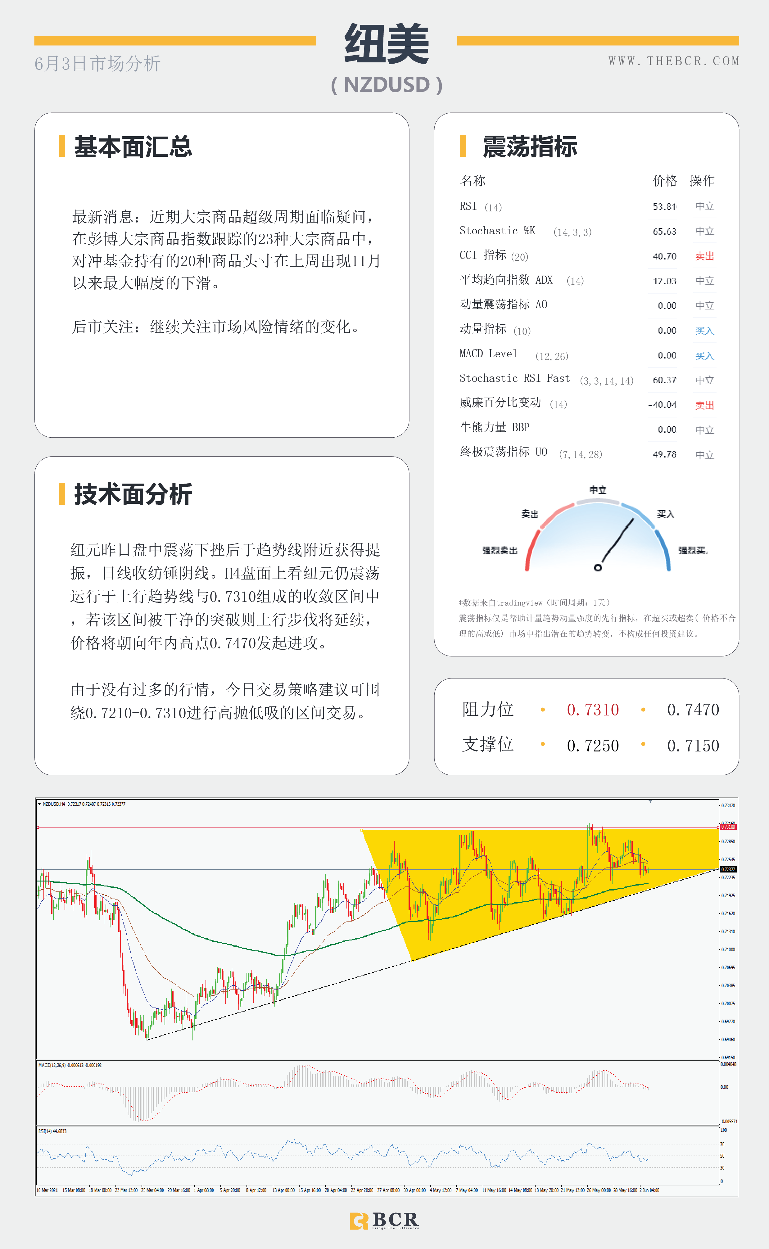 【百汇BCR今日市场分析2021.6.3】美元底部犹犹豫豫 哈克鹰派呼吁减码