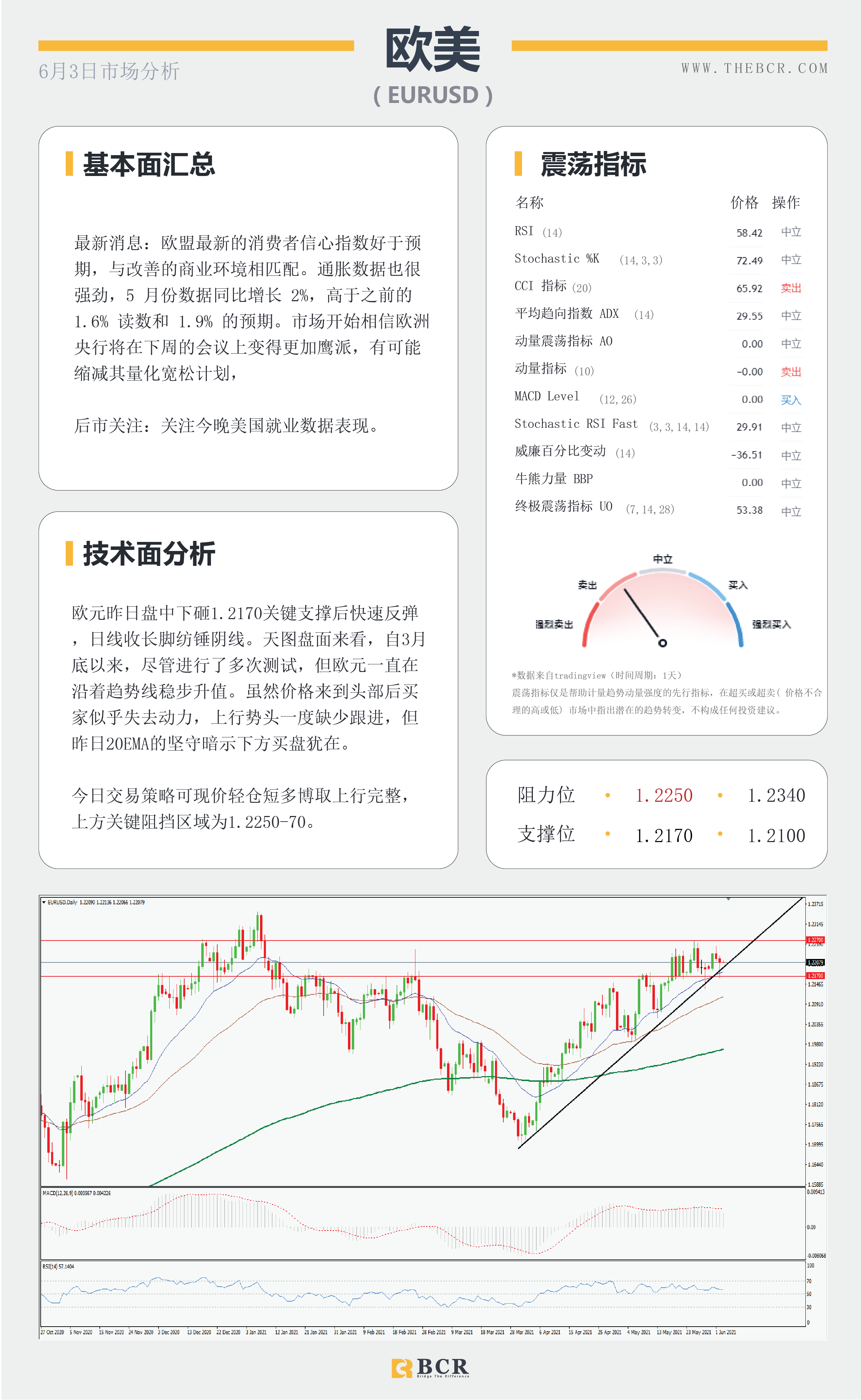 【百汇BCR今日市场分析2021.6.3】美元底部犹犹豫豫 哈克鹰派呼吁减码