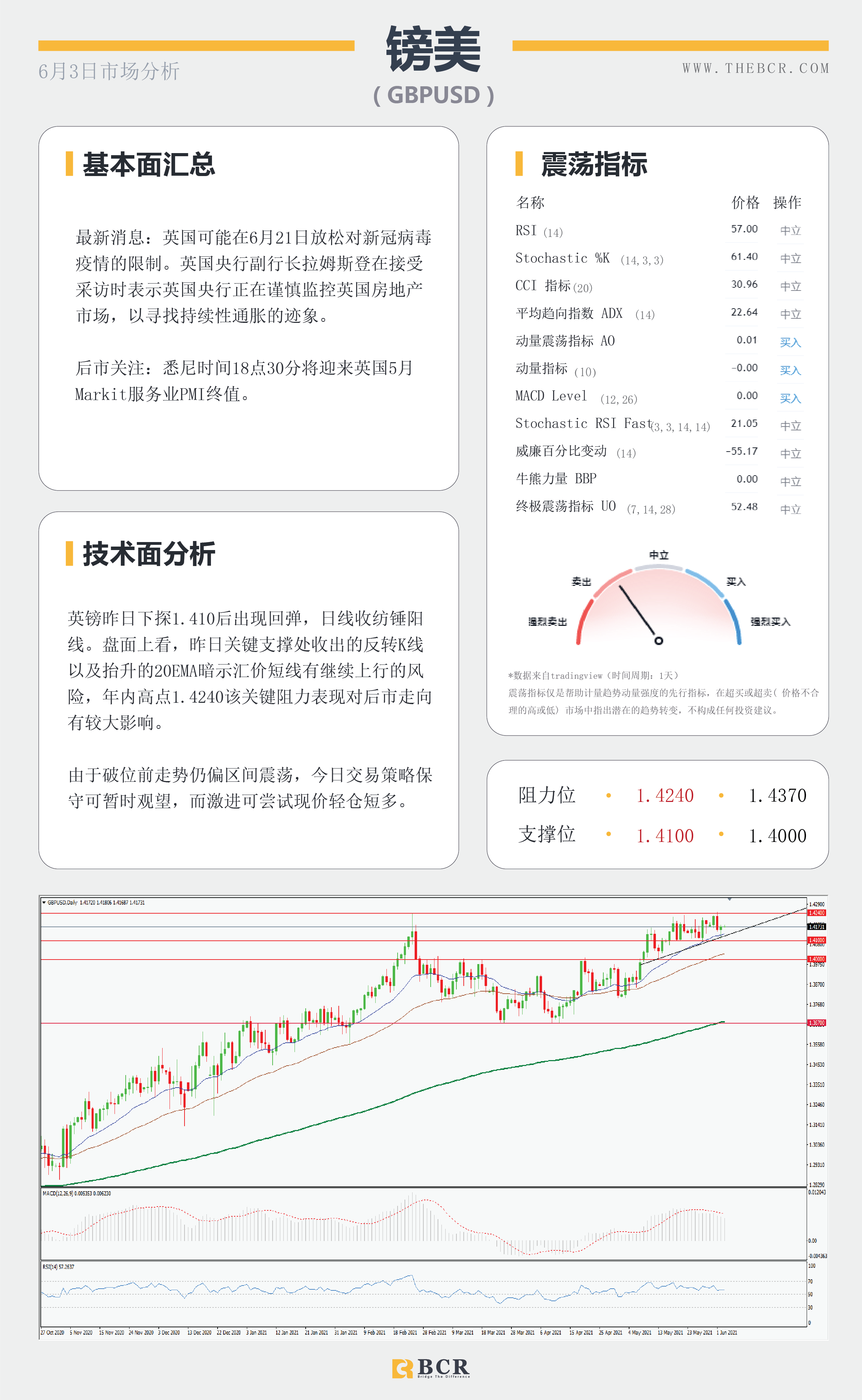 【百汇BCR今日市场分析2021.6.3】美元底部犹犹豫豫 哈克鹰派呼吁减码